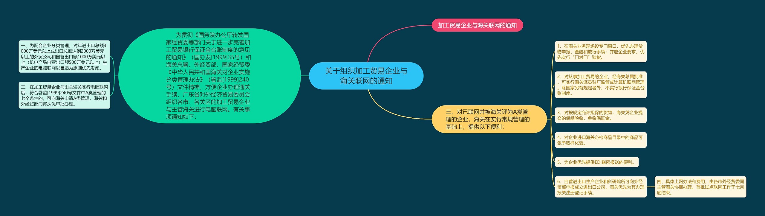 关于组织加工贸易企业与海关联网的通知思维导图