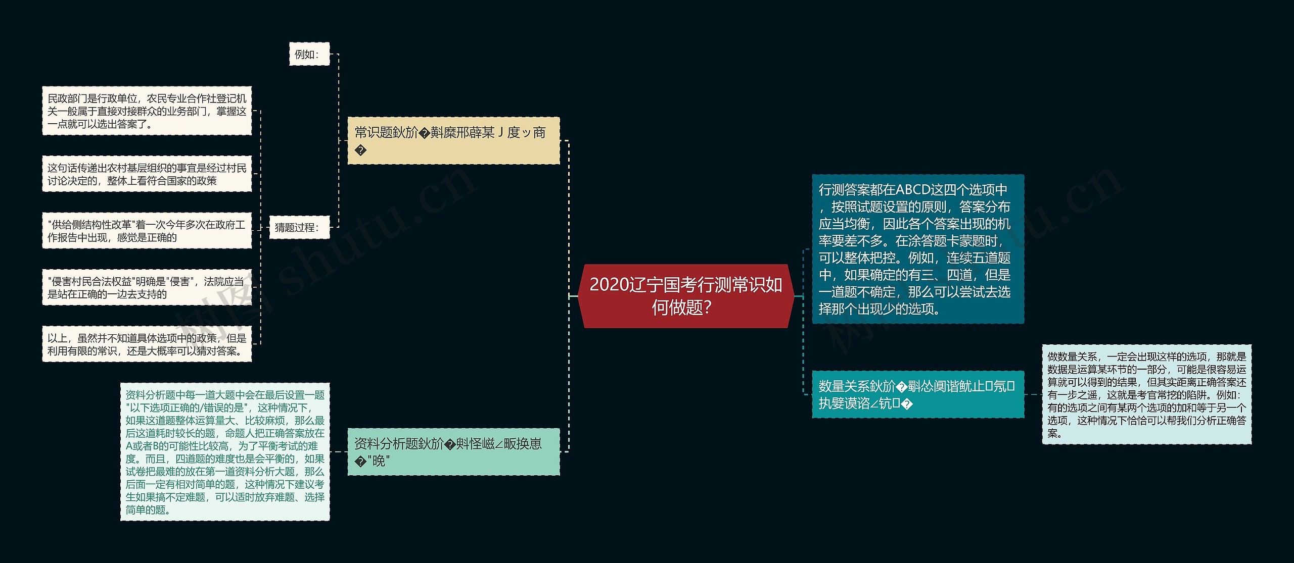 2020辽宁国考行测常识如何做题？思维导图