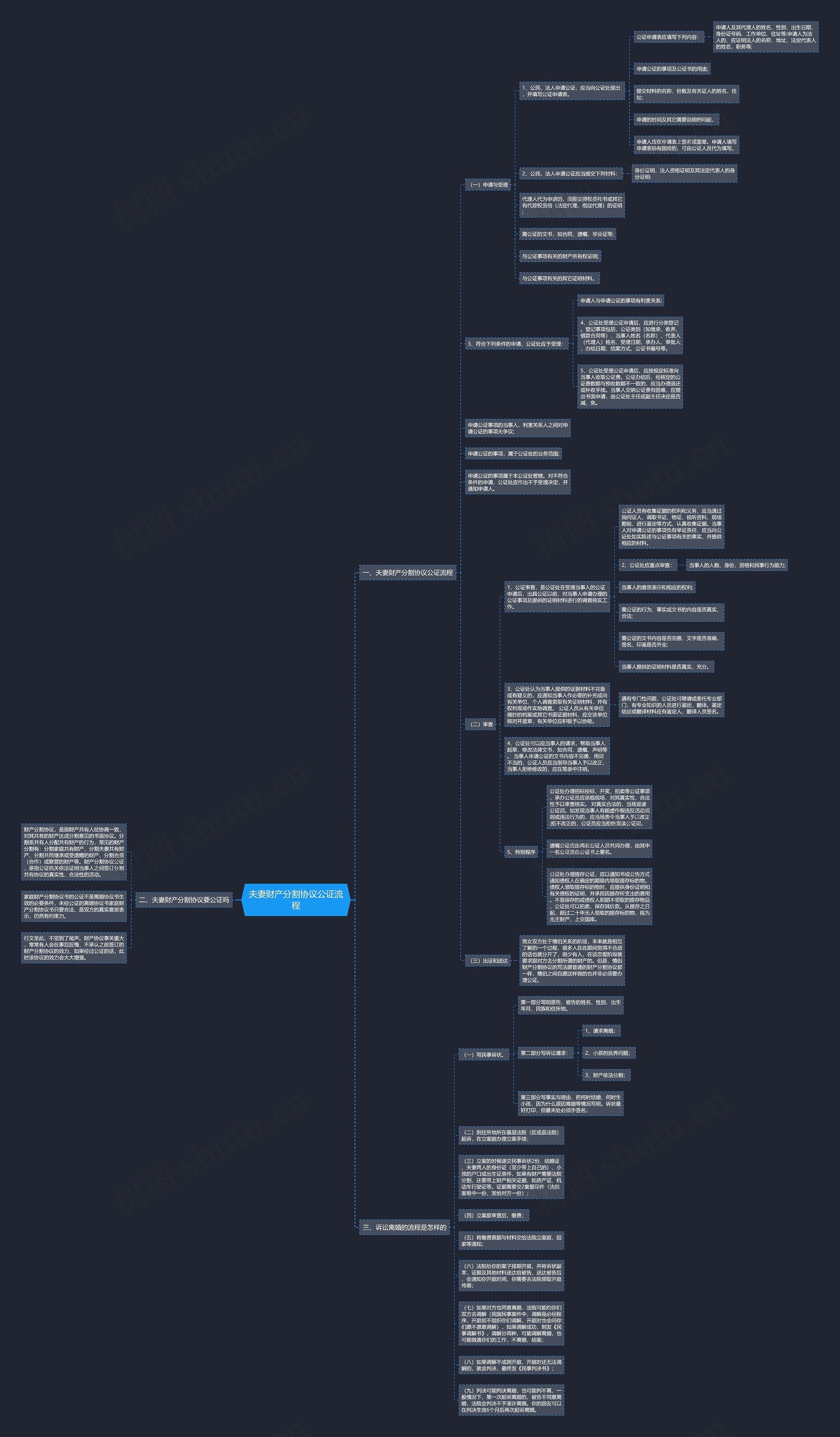夫妻财产分割协议公证流程思维导图