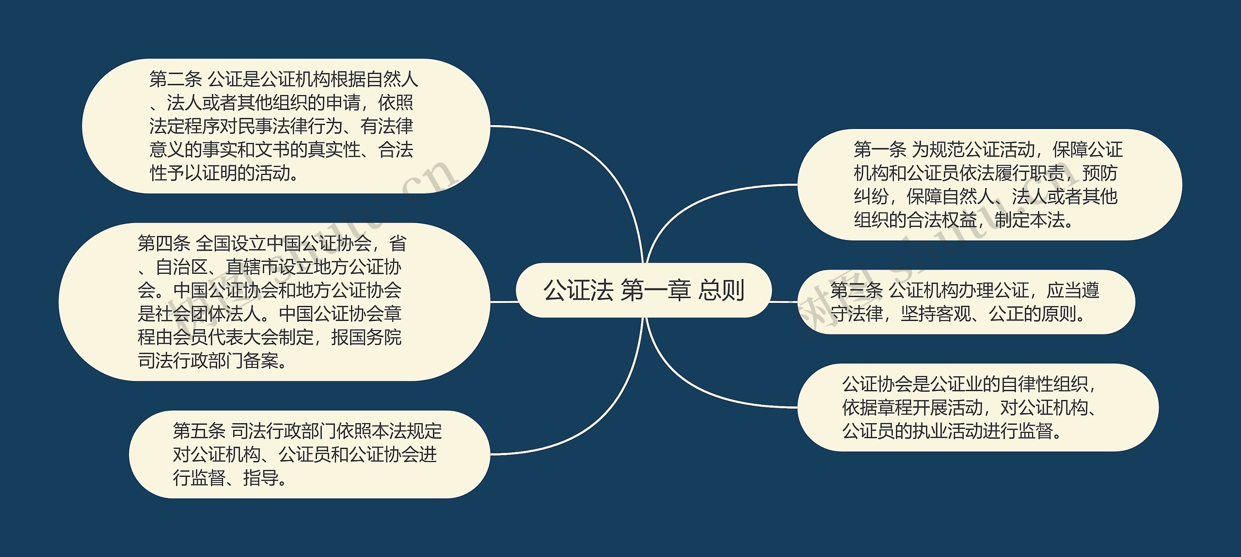公证法 第一章 总则