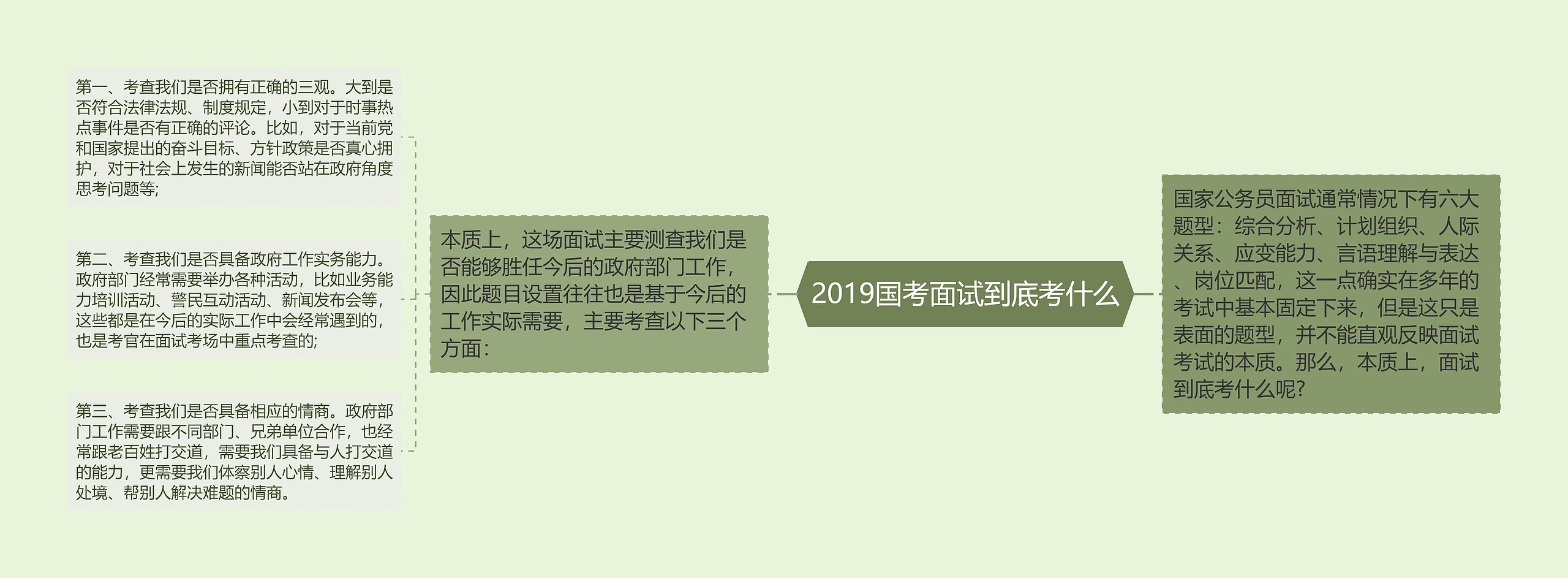 2019国考面试到底考什么思维导图