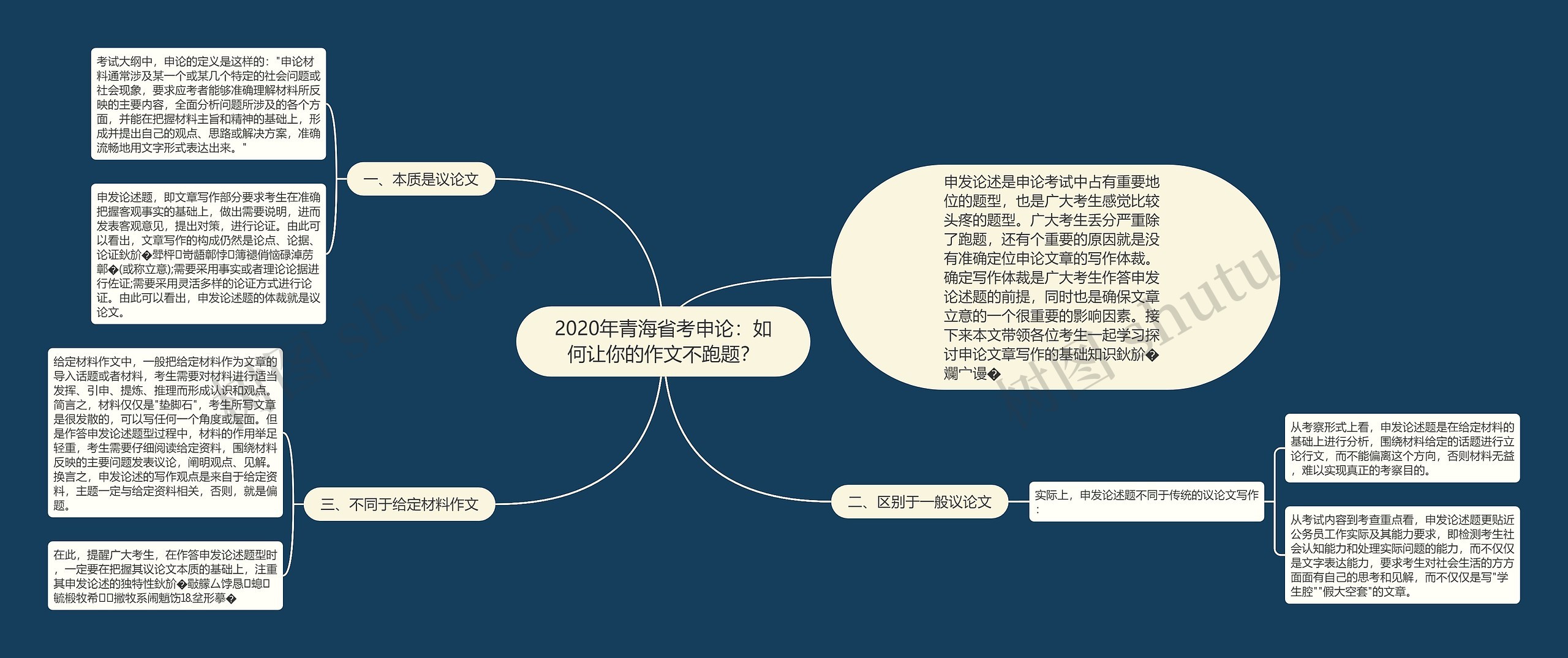 2020年青海省考申论：如何让你的作文不跑题？思维导图