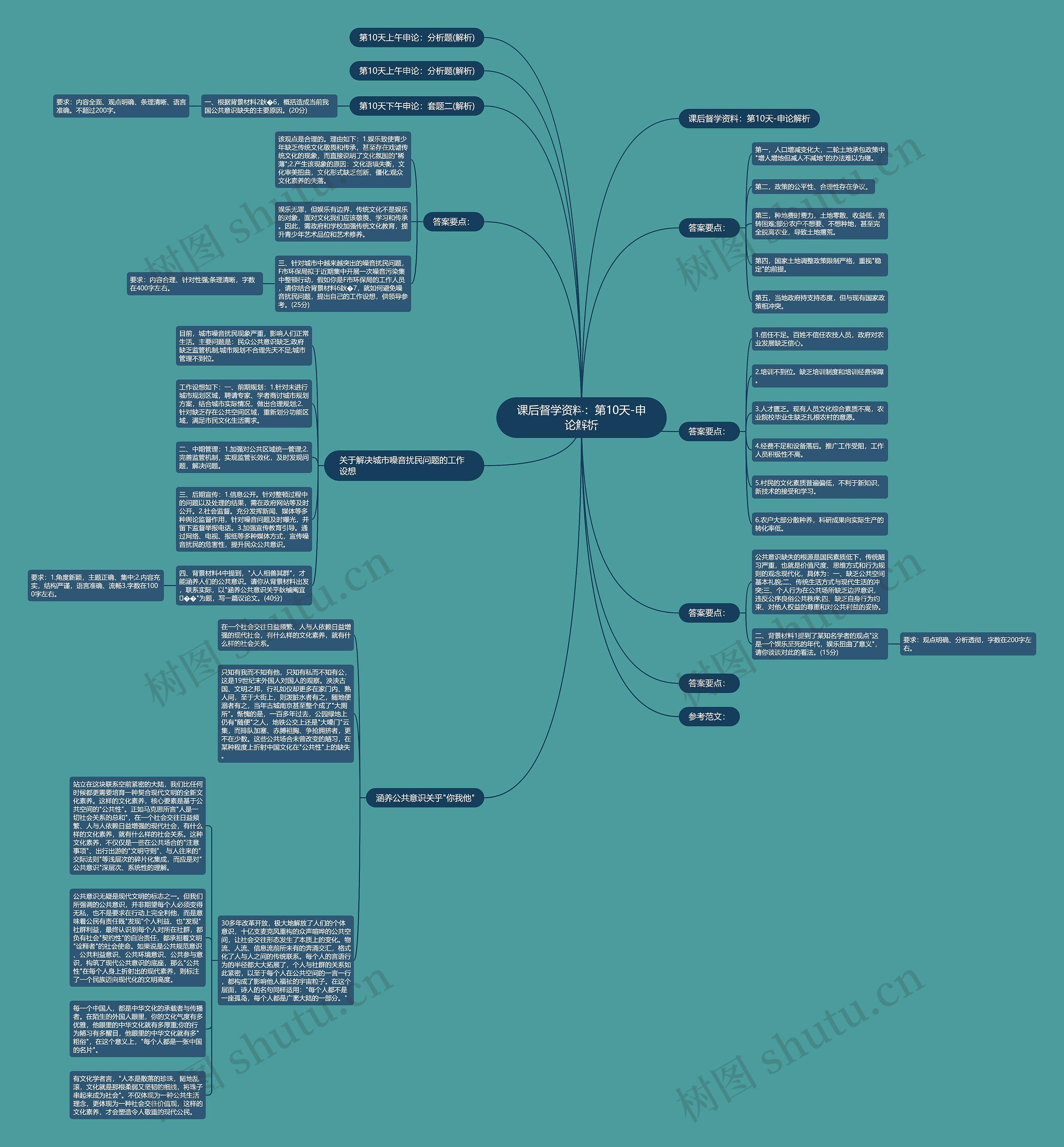 课后督学资料：第10天-申论解析思维导图