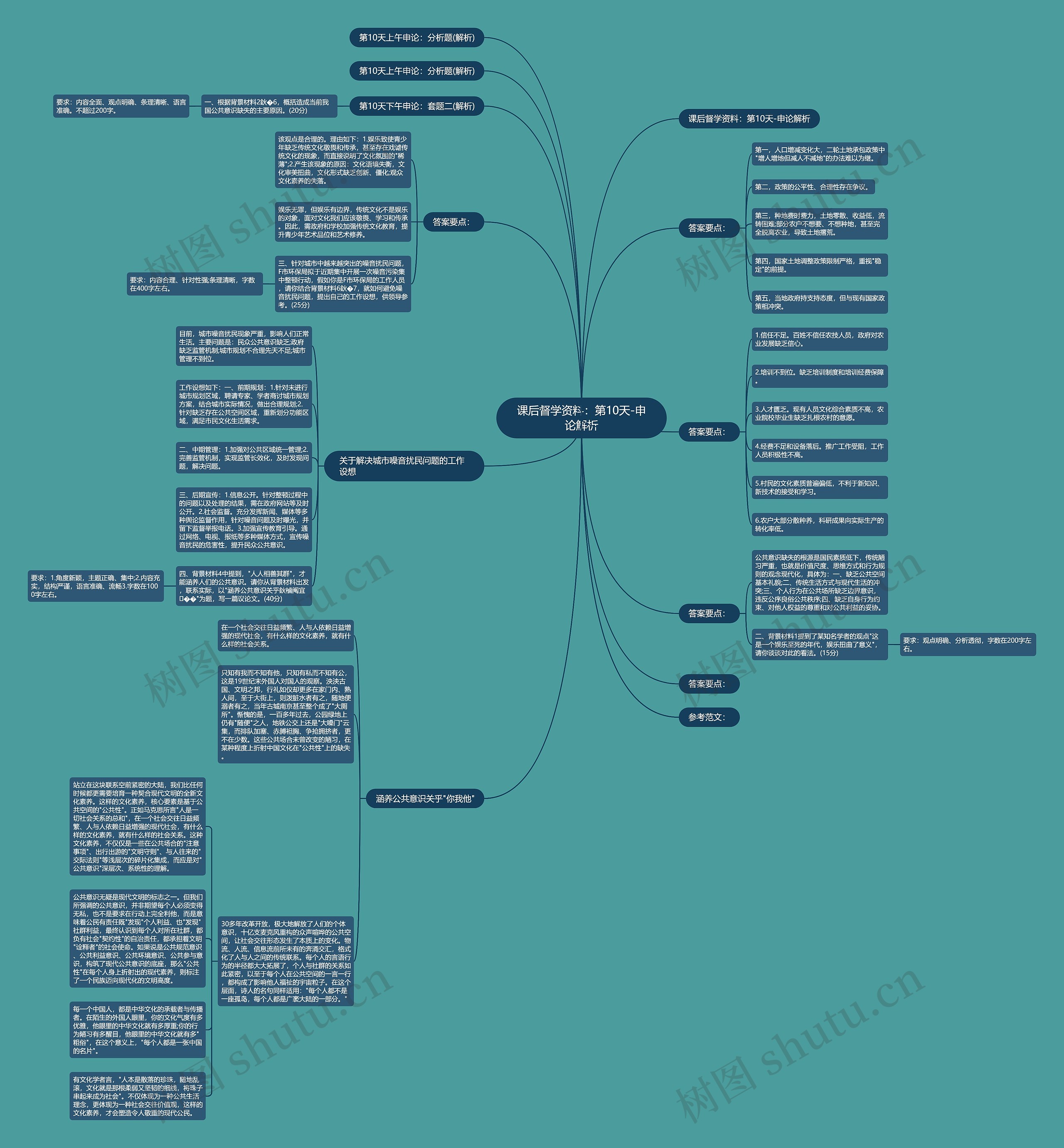 课后督学资料:第10天-申论解析思维导图高清图 课后督学资料:第10天-申论解析思维导图