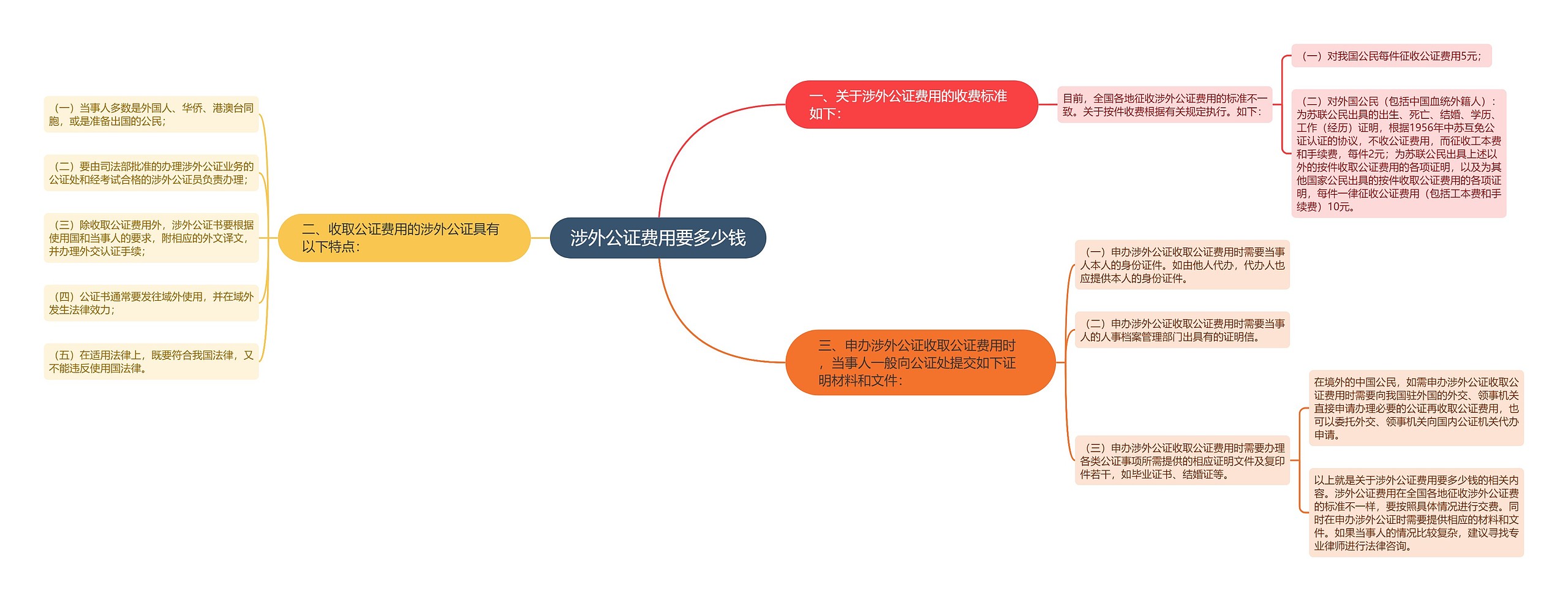 涉外公证费用要多少钱思维导图