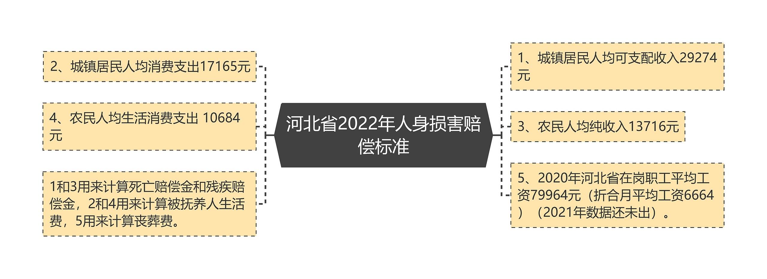 河北省2022年人身损害赔偿标准思维导图