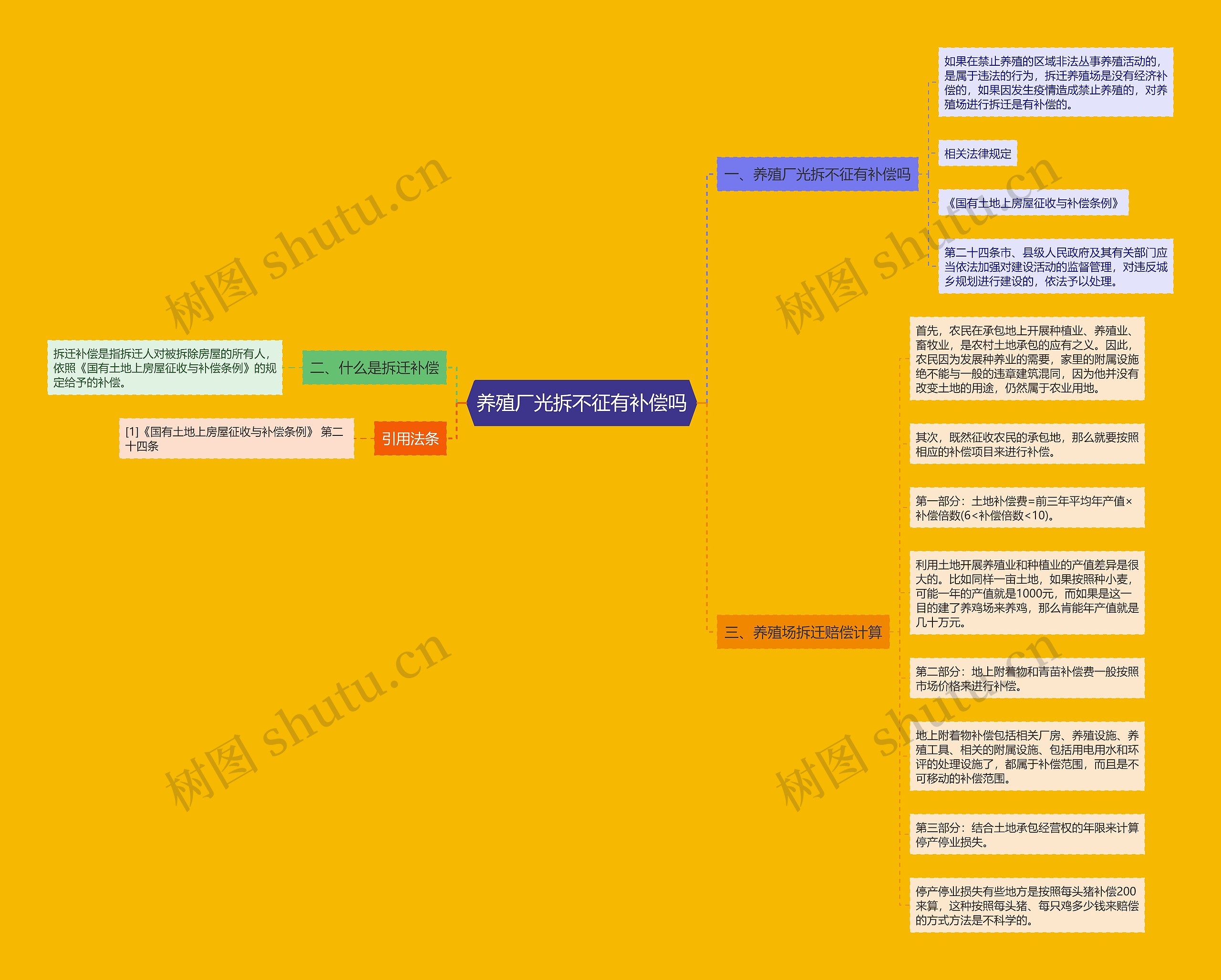 养殖厂光拆不征有补偿吗思维导图