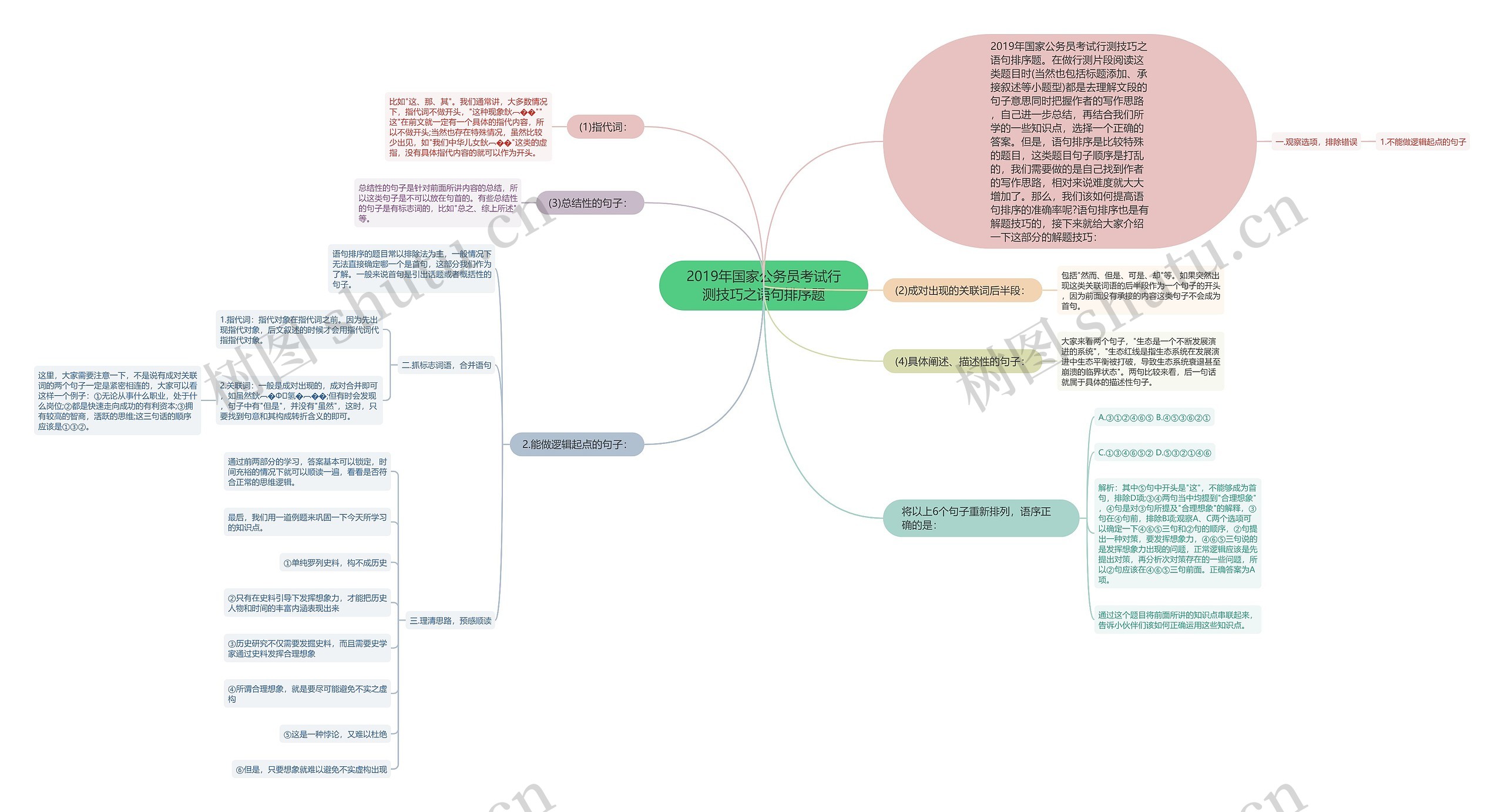 2019年国家公务员考试行测技巧之语句排序题思维导图