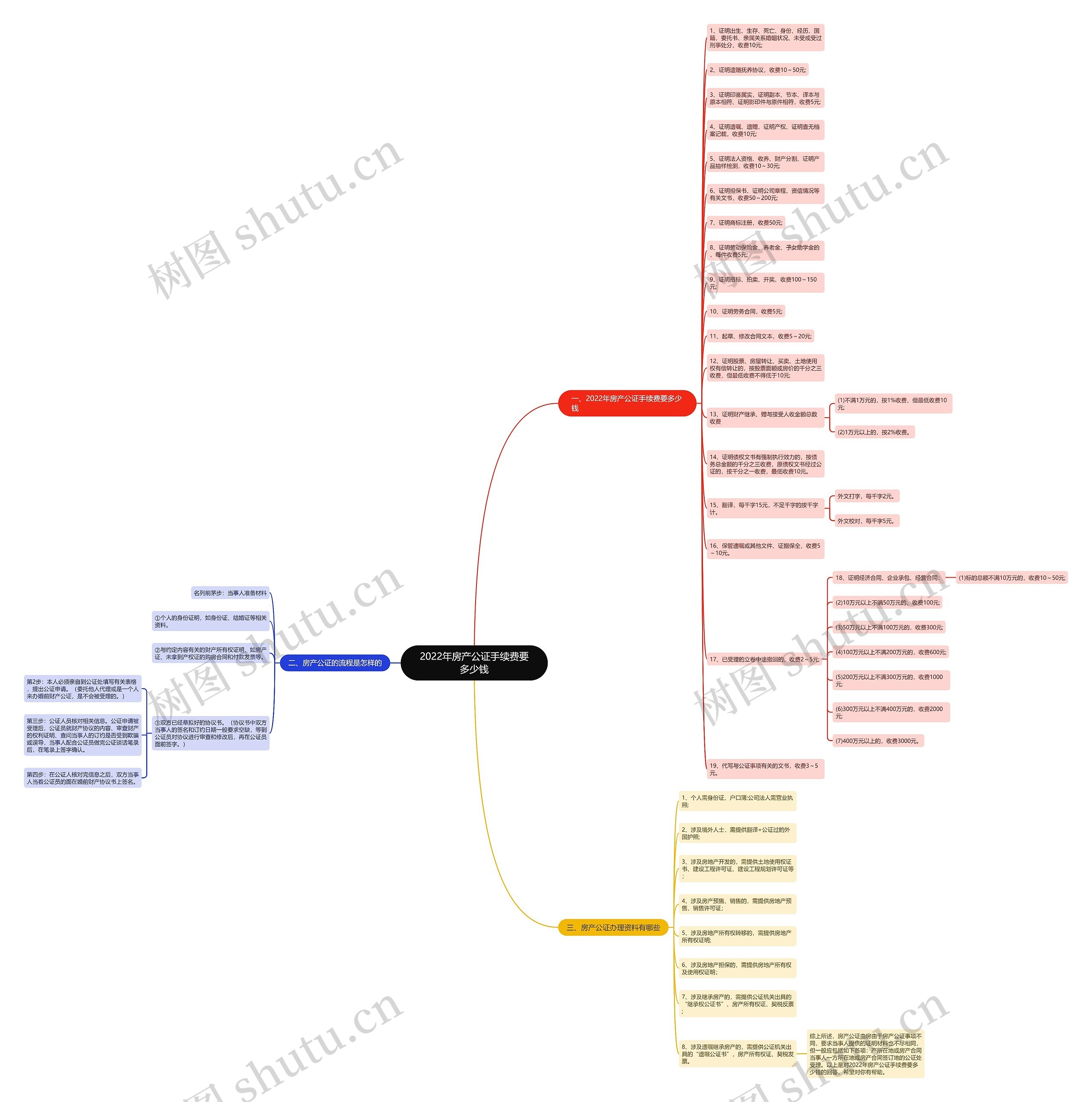 2022年房产公证手续费要多少钱思维导图