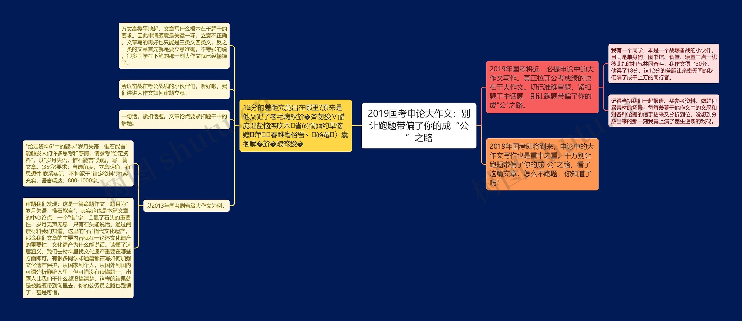 2019国考申论大作文：别让跑题带偏了你的成“公”之路思维导图