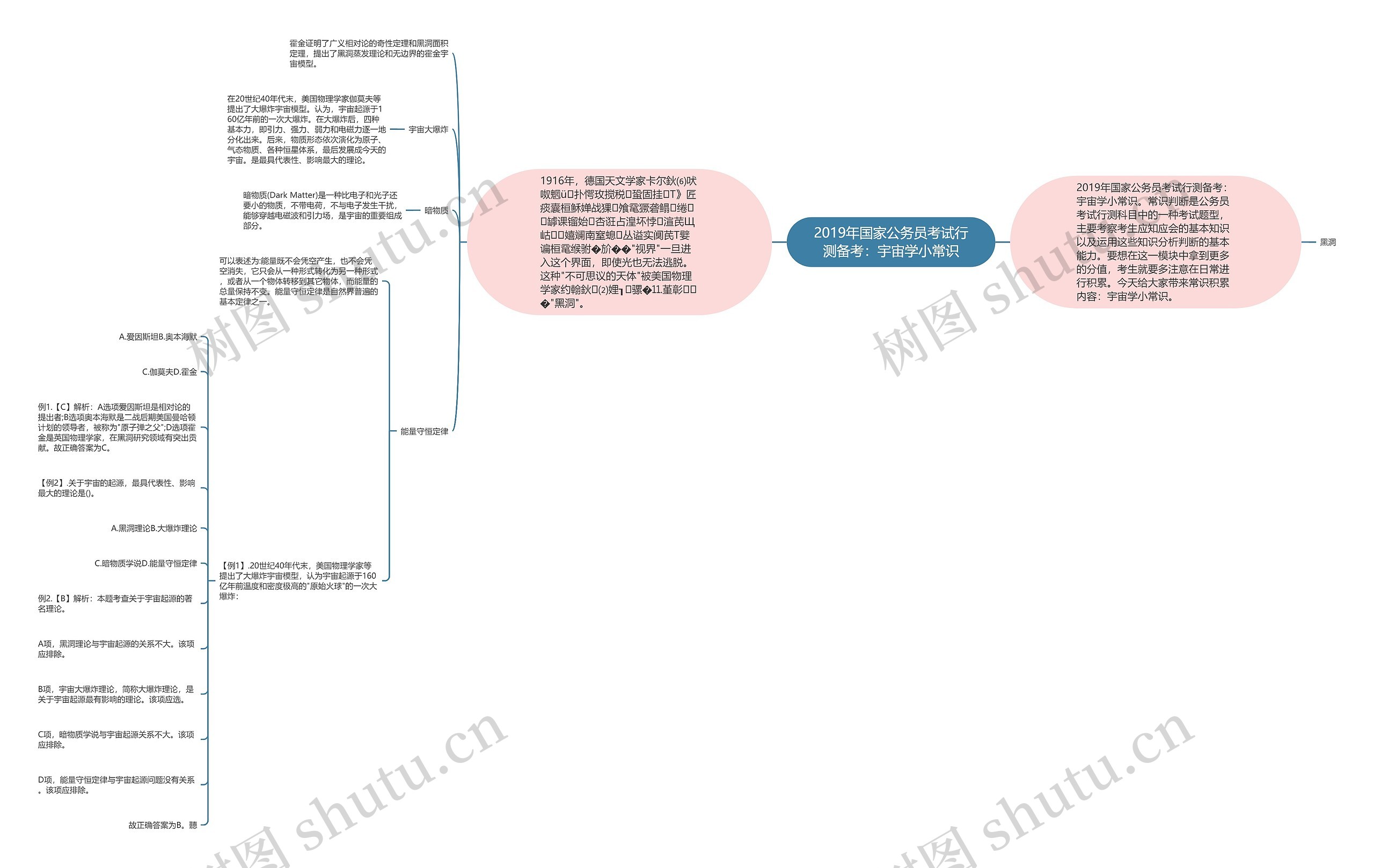 2019年国家公务员考试行测备考：宇宙学小常识思维导图