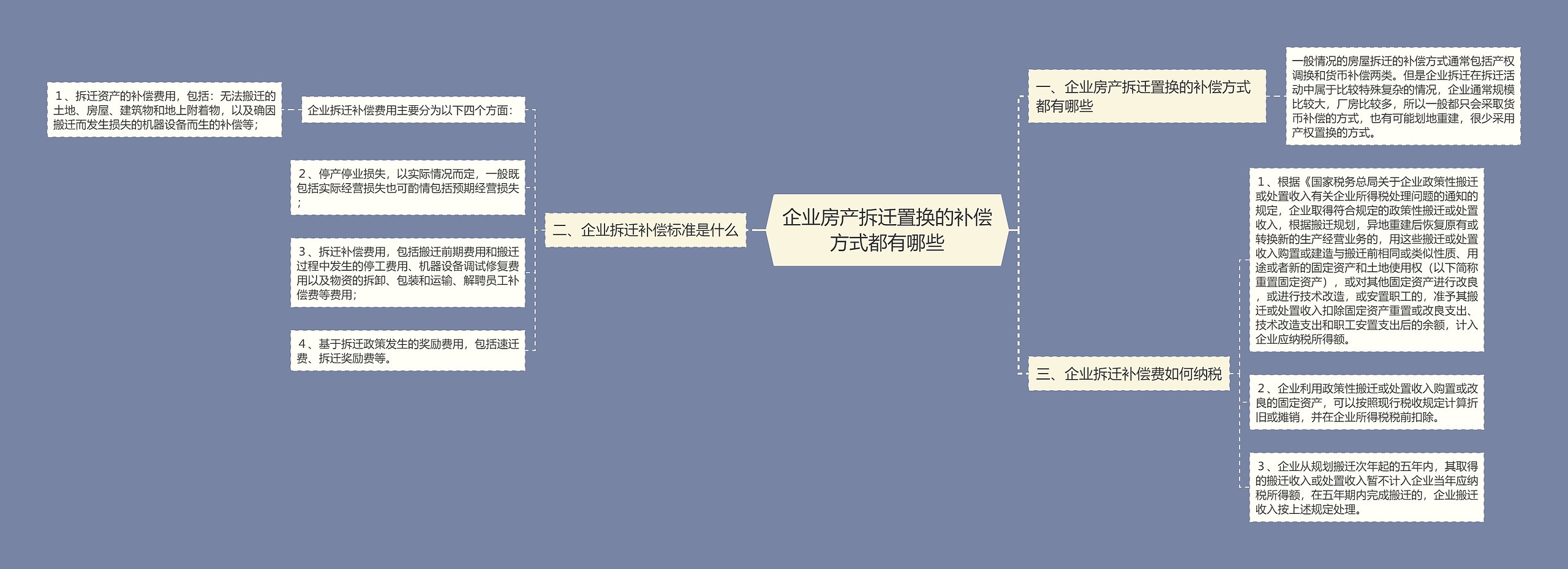 企业房产拆迁置换的补偿方式都有哪些思维导图