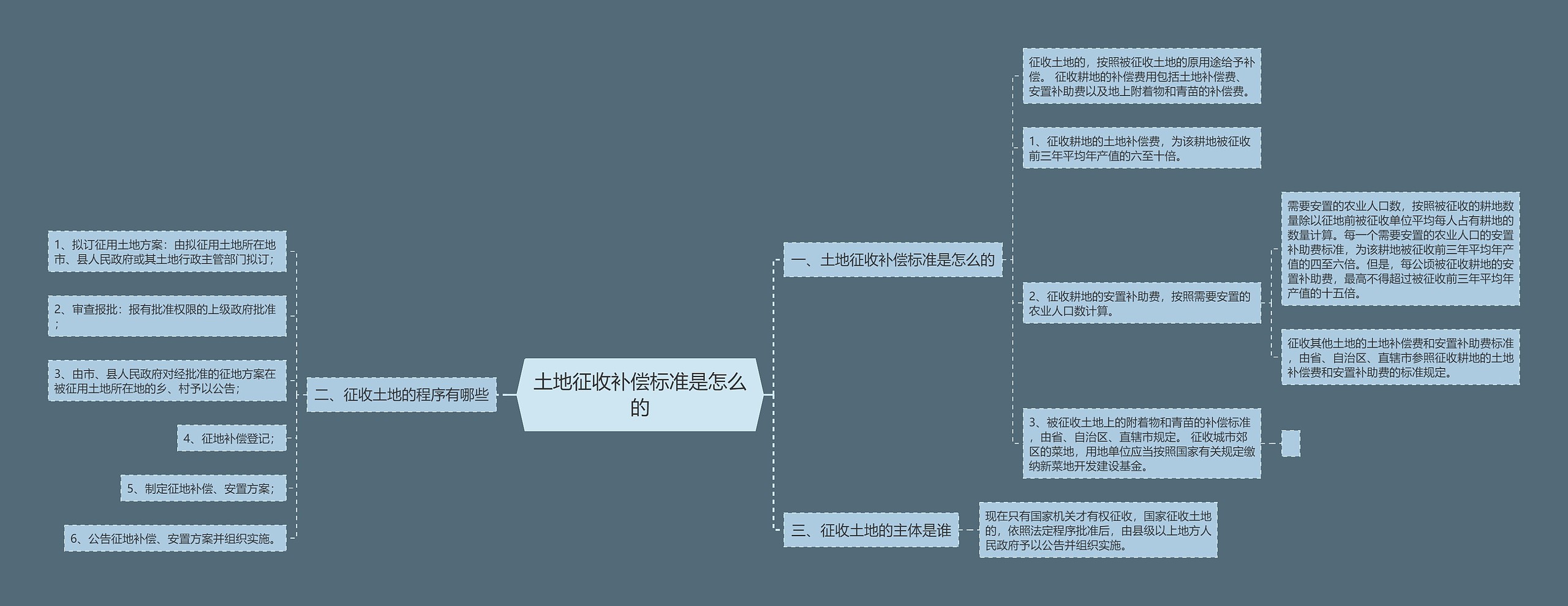 土地征收补偿标准是怎么的