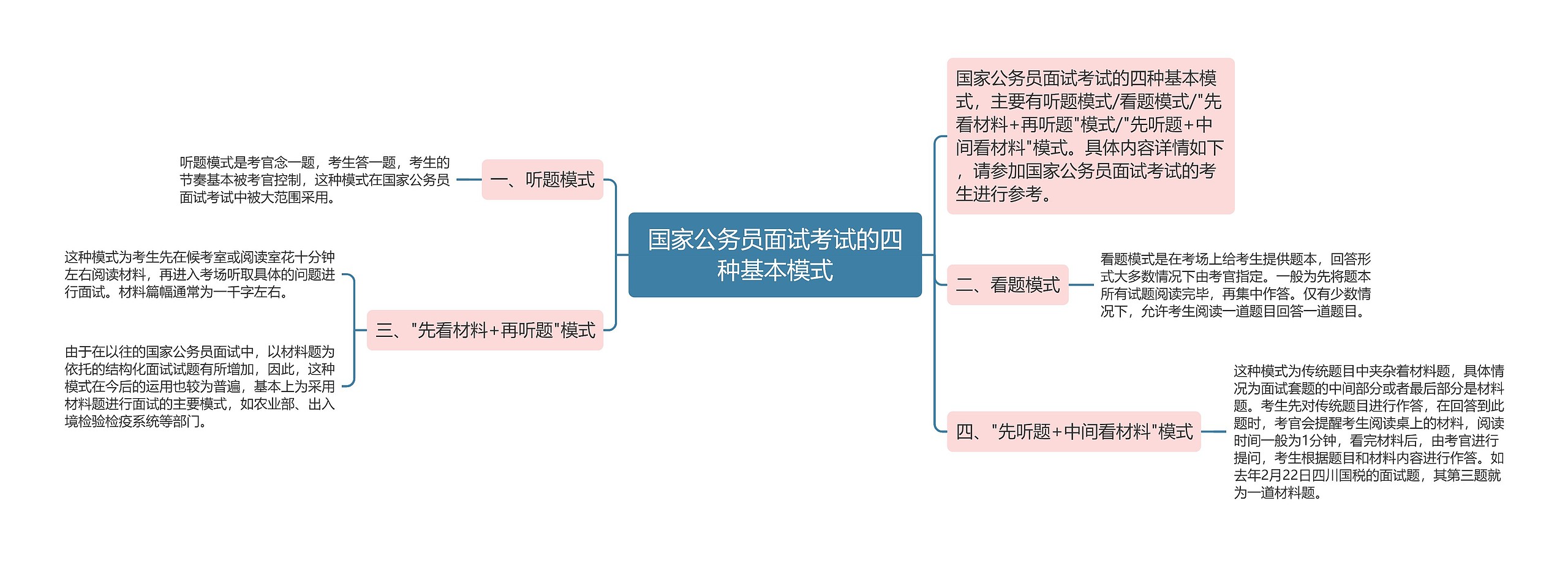 国家公务员面试考试的四种基本模式思维导图