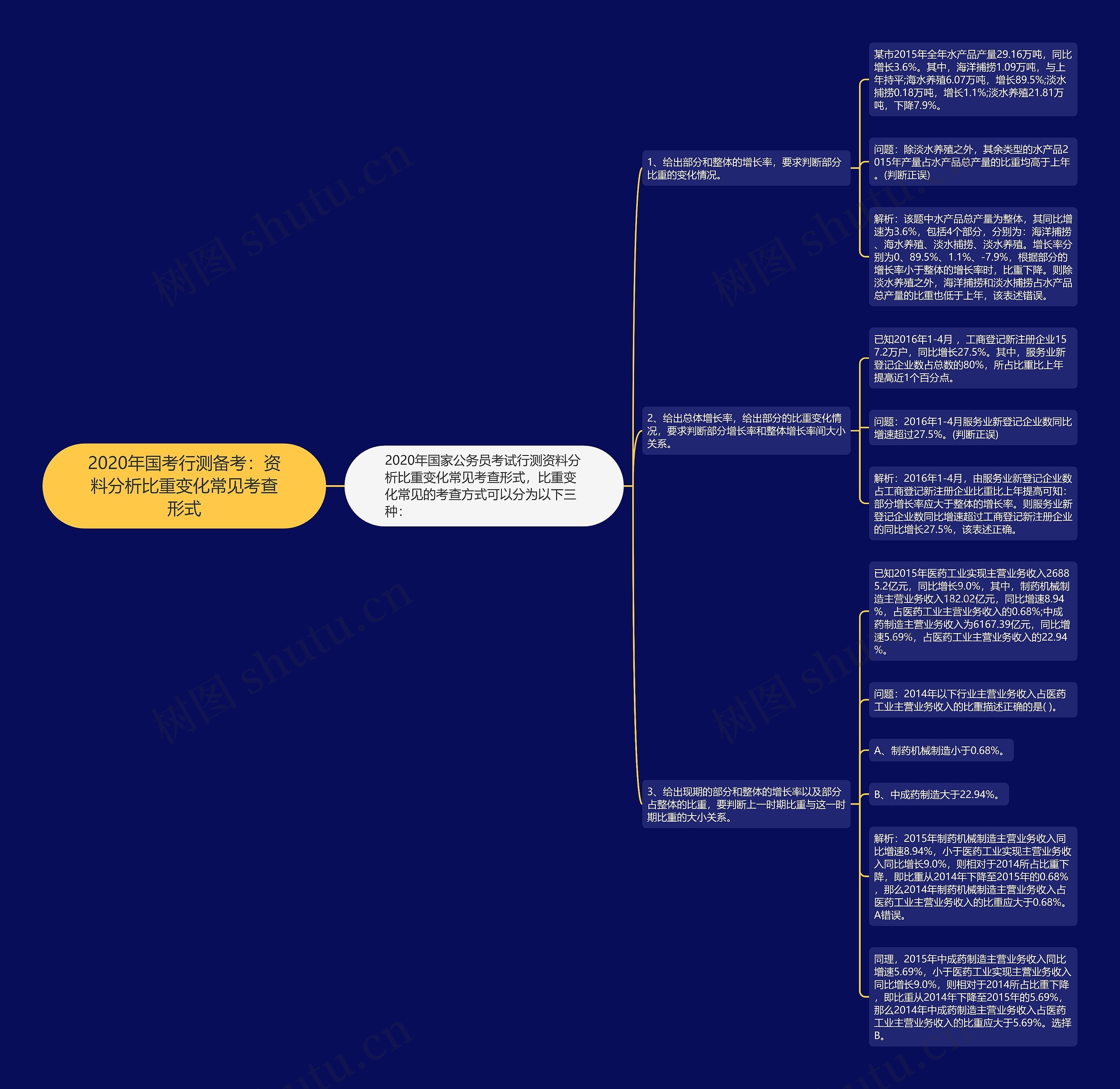 2020年国考行测备考：资料分析比重变化常见考查形式思维导图