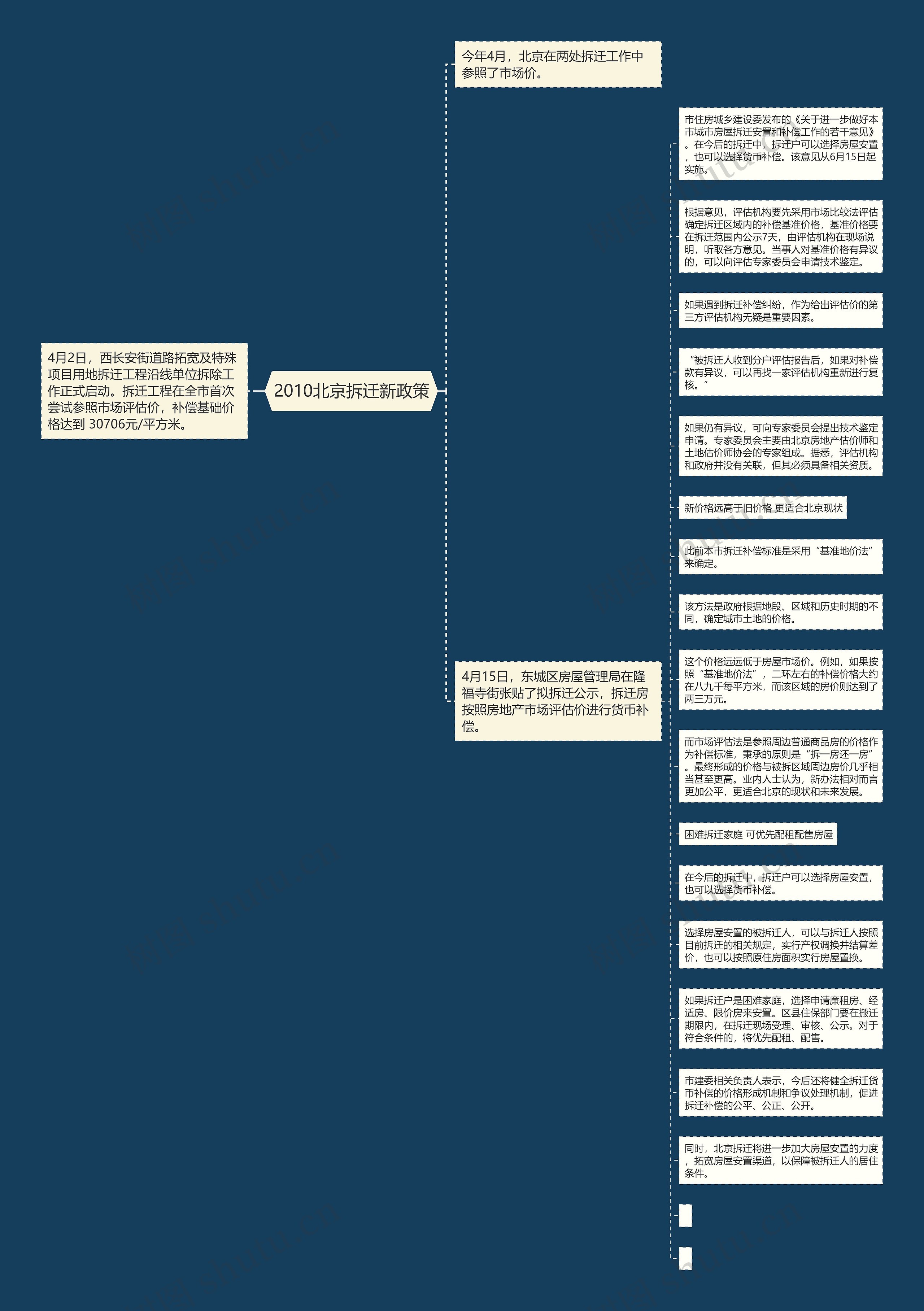 2010北京拆迁新政策思维导图