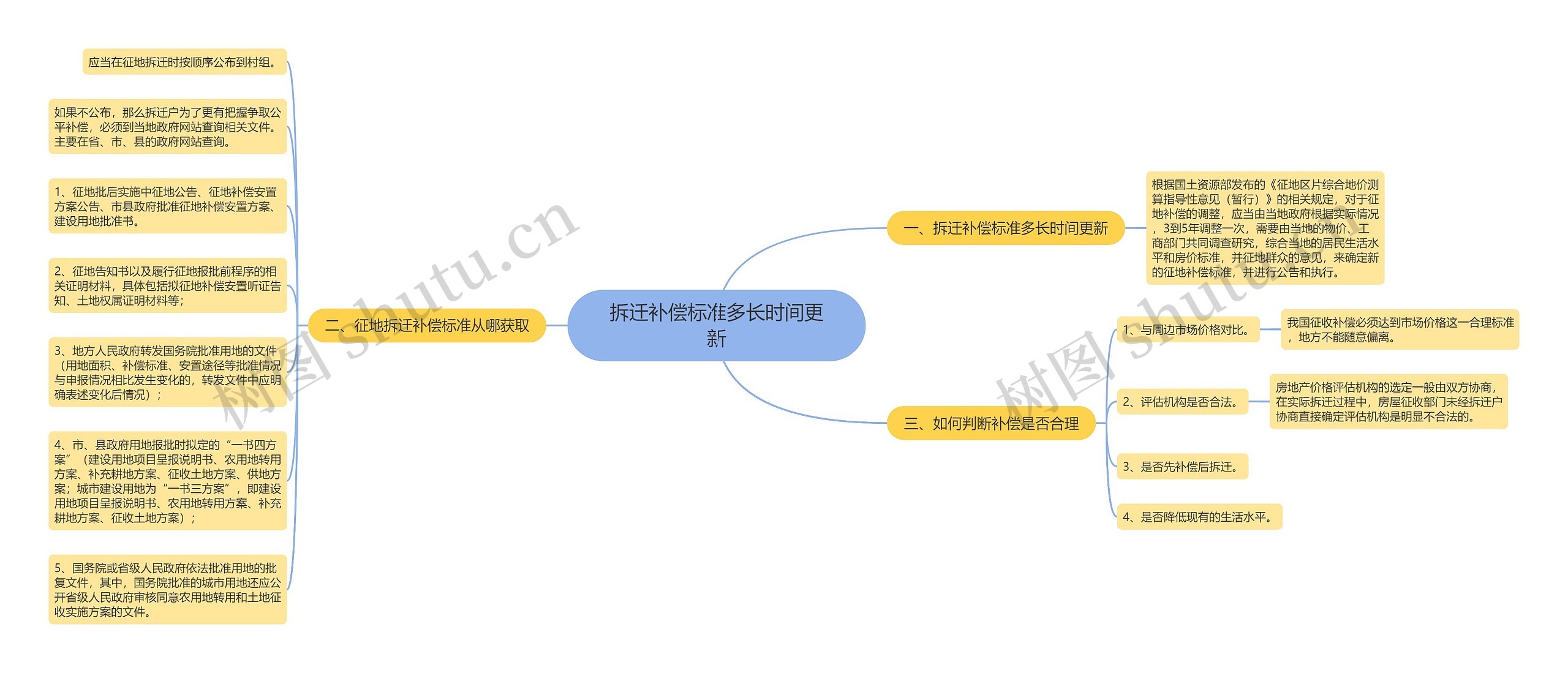 拆迁补偿标准多长时间更新思维导图