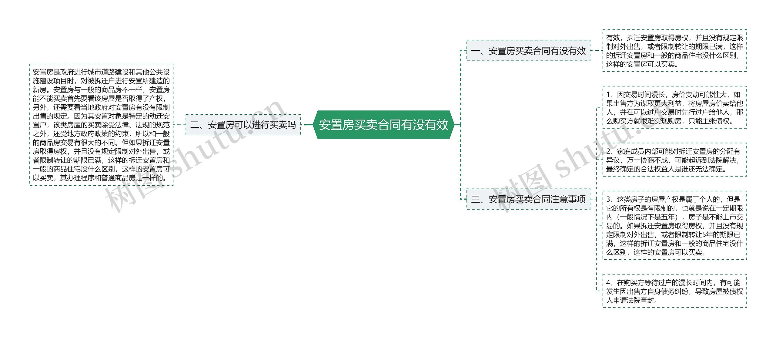 安置房买卖合同有没有效思维导图