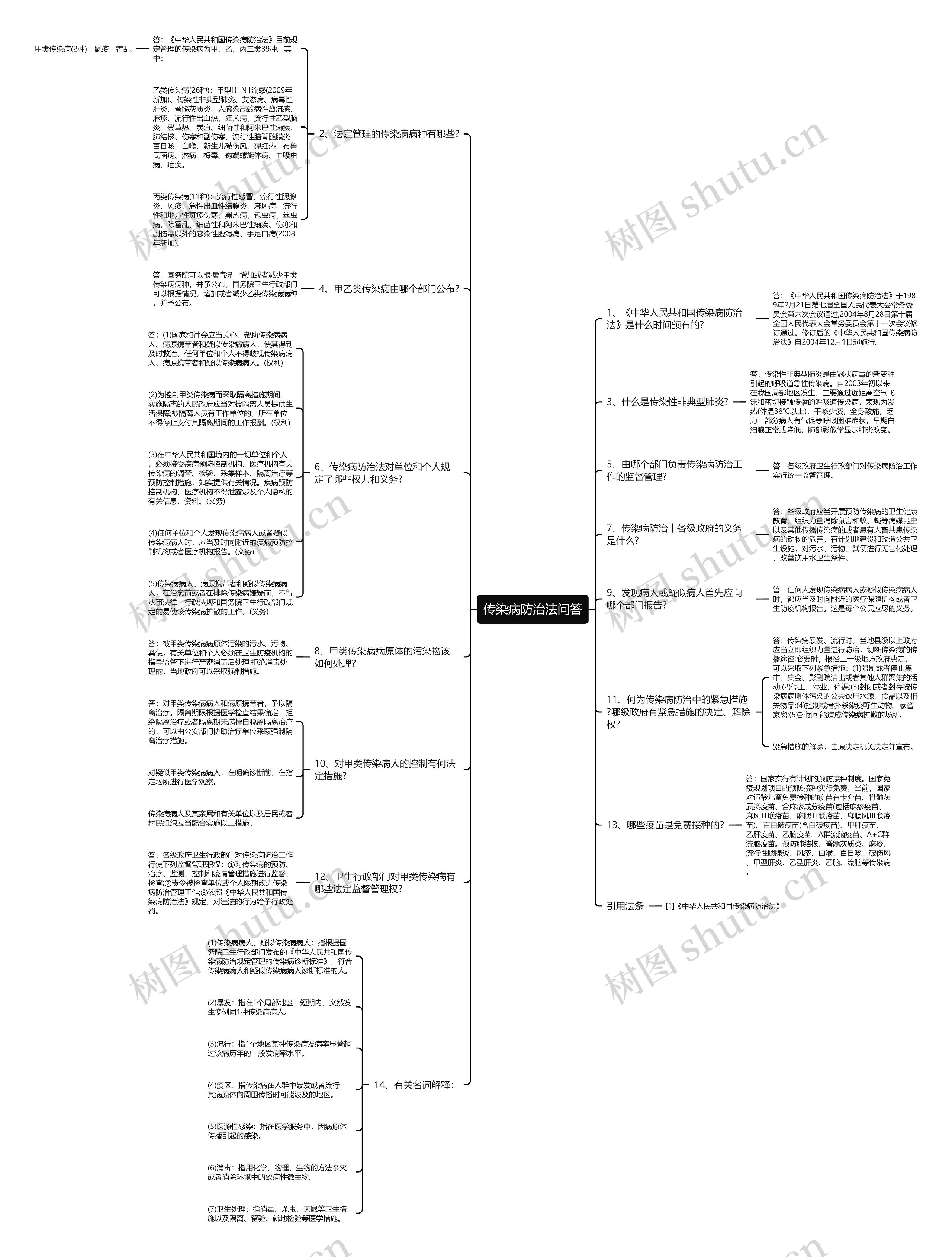 传染病防治法问答思维导图