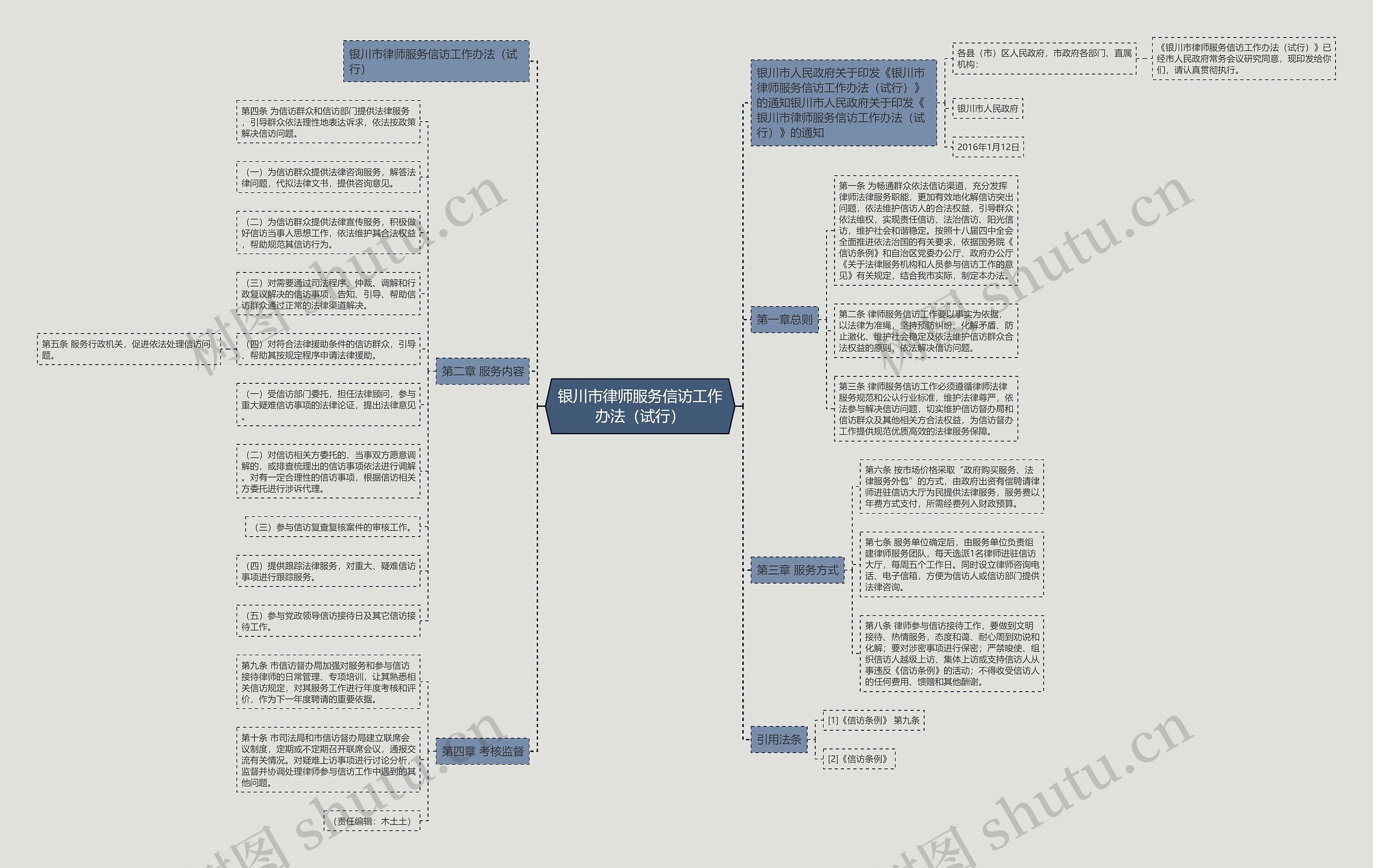 银川市律师服务信访工作办法（试行）思维导图