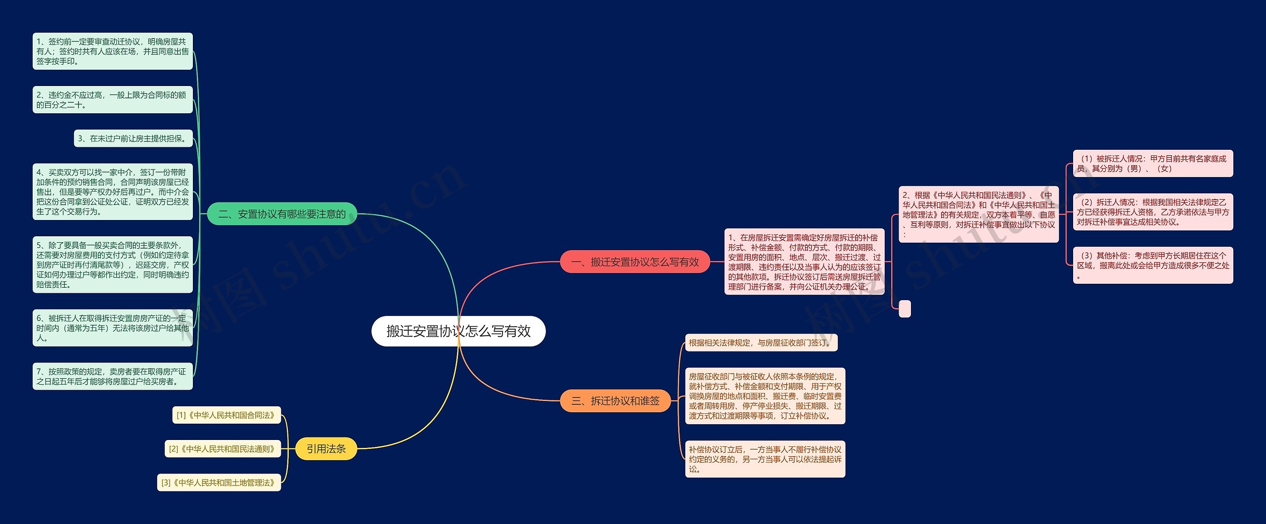 搬迁安置协议怎么写有效思维导图