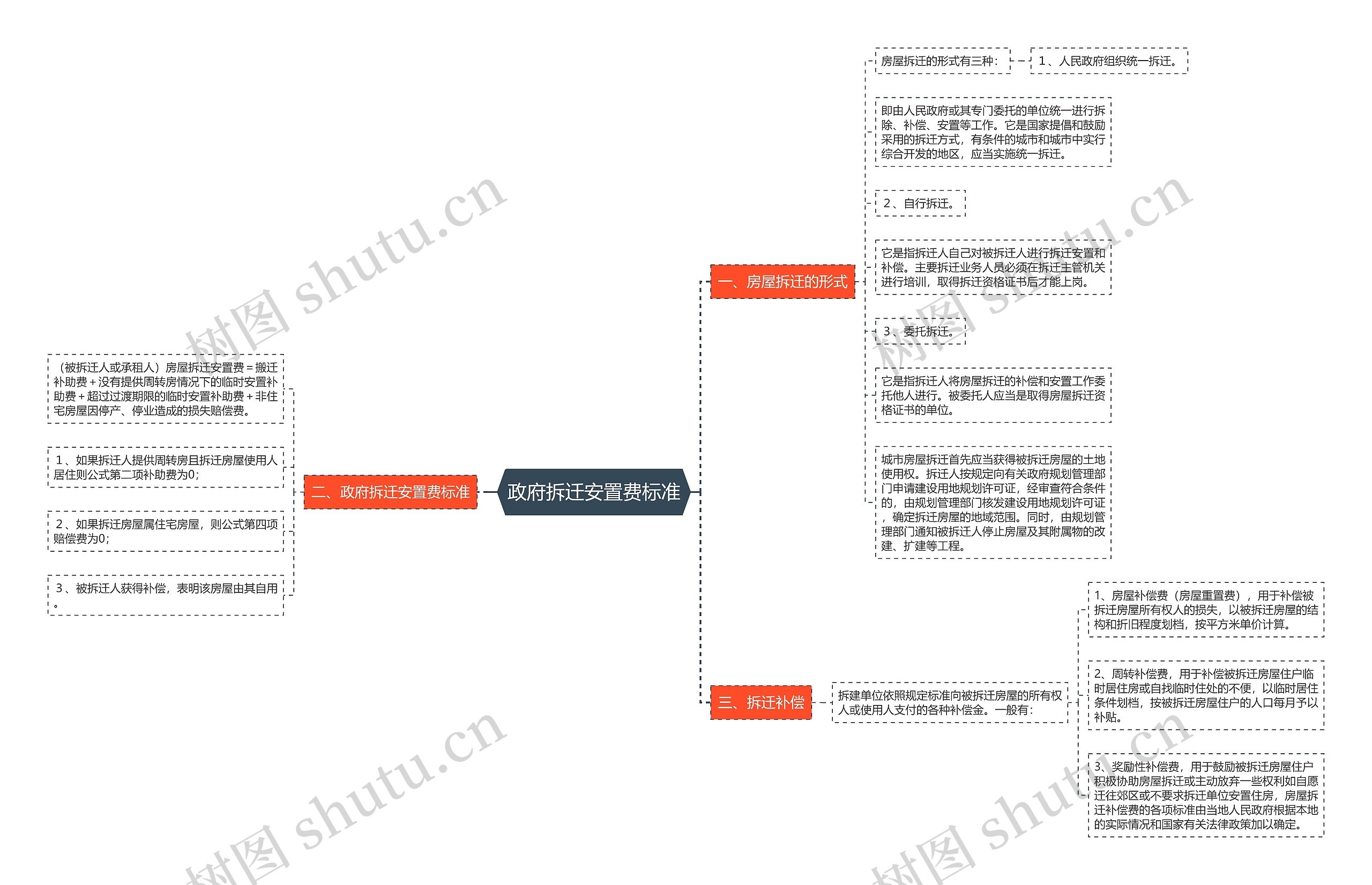 政府拆迁安置费标准思维导图