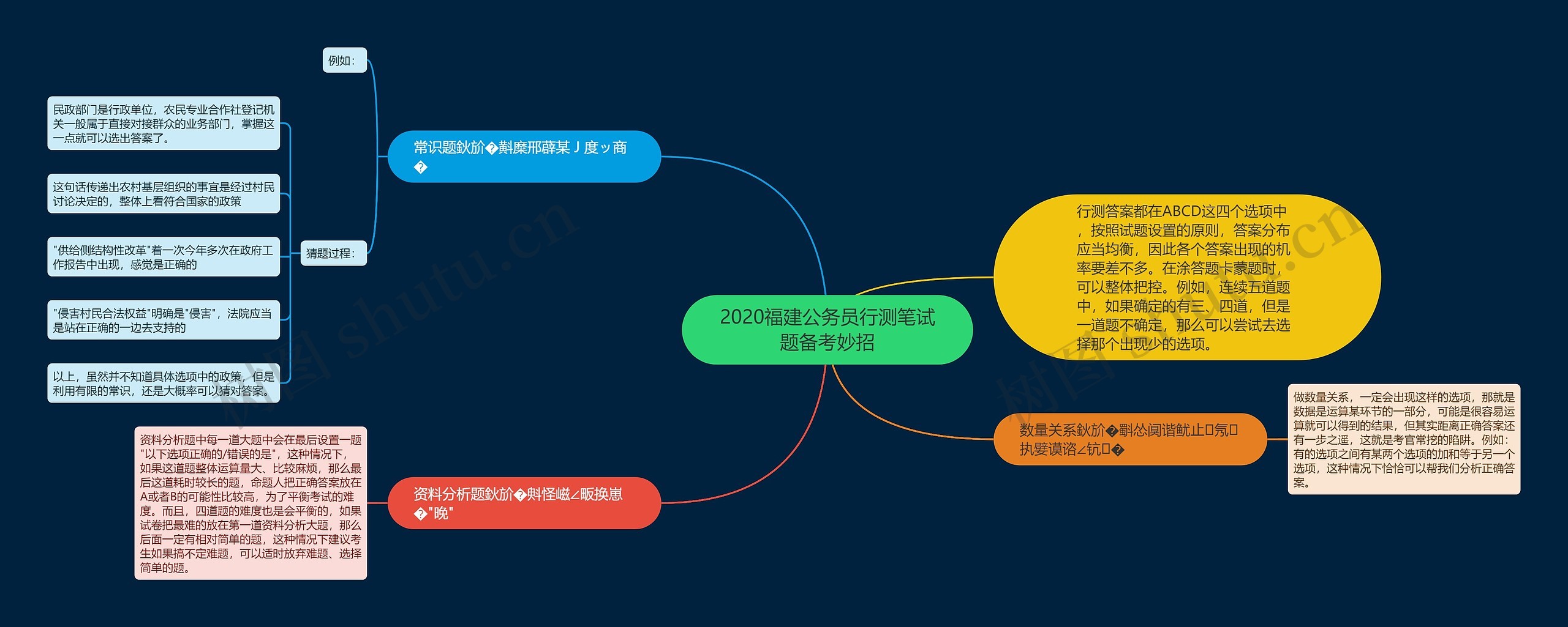 2020福建公务员行测笔试题备考妙招思维导图