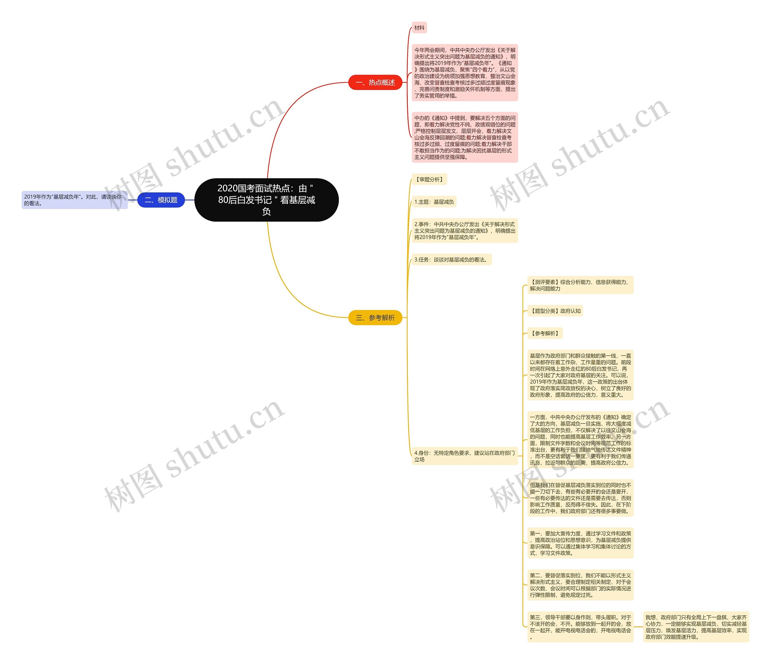 2020国考面试热点：由＂80后白发书记＂看基层减负思维导图