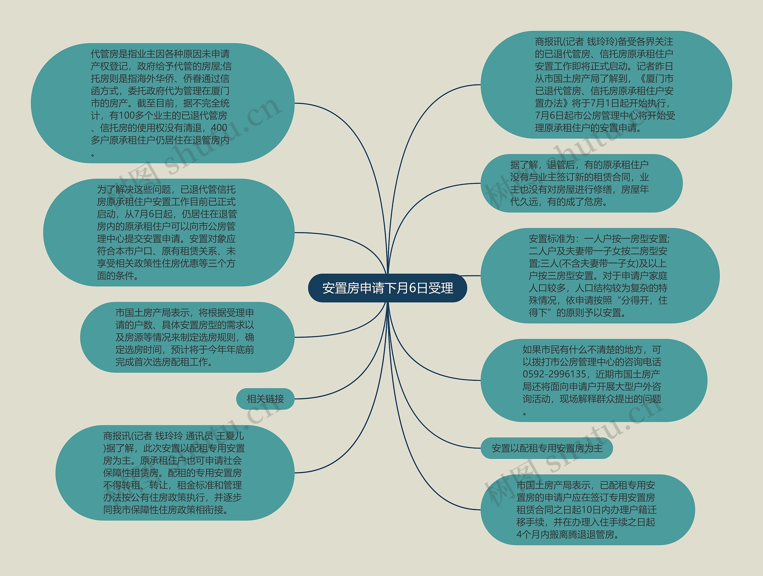 安置房申请下月6日受理思维导图