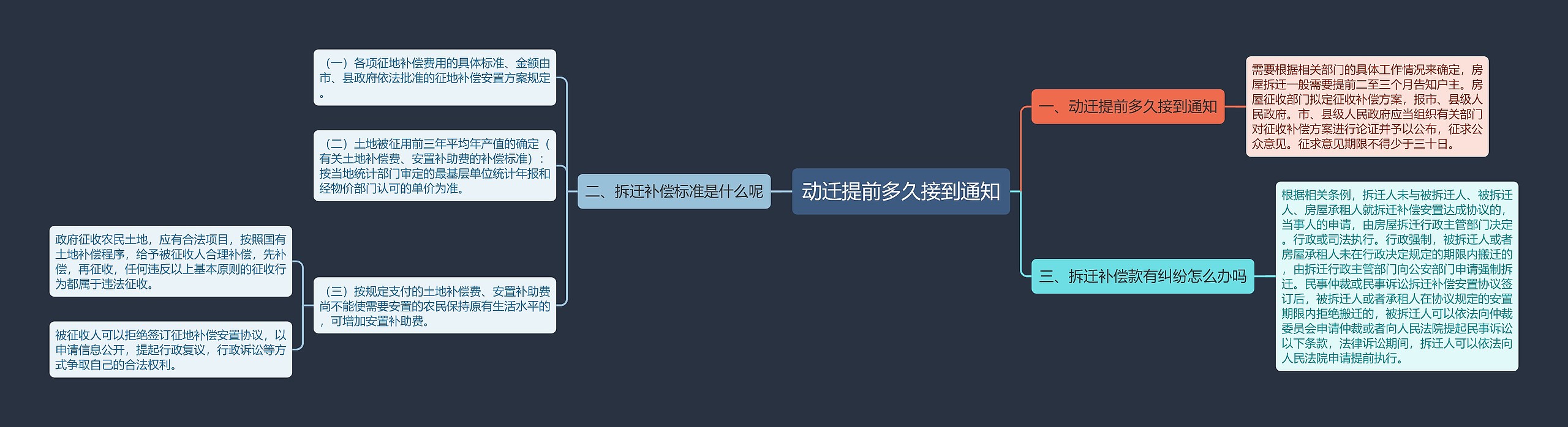 动迁提前多久接到通知思维导图