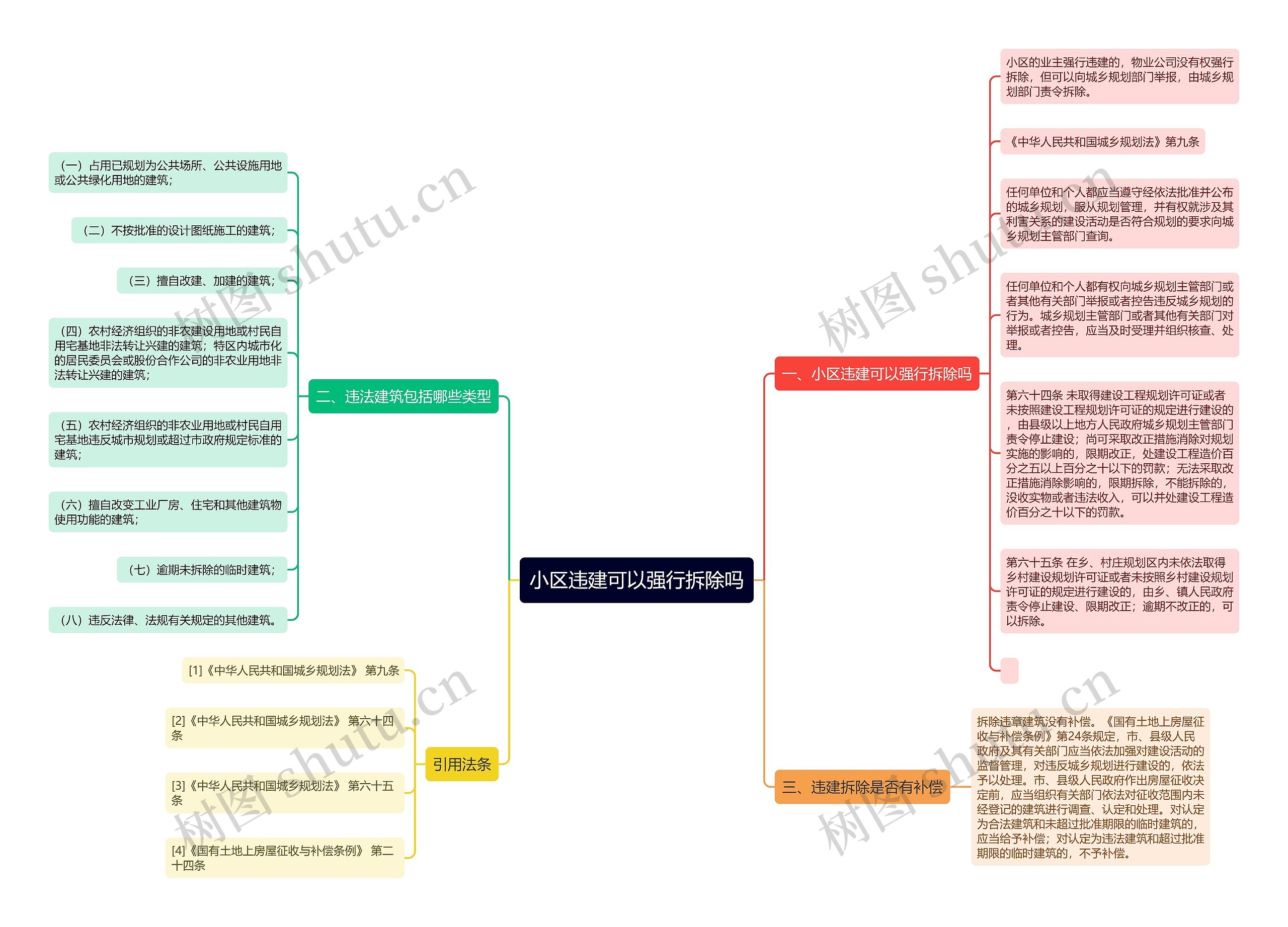 小区违建可以强行拆除吗思维导图