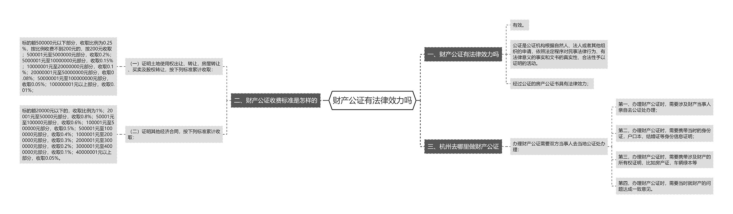 财产公证有法律效力吗思维导图