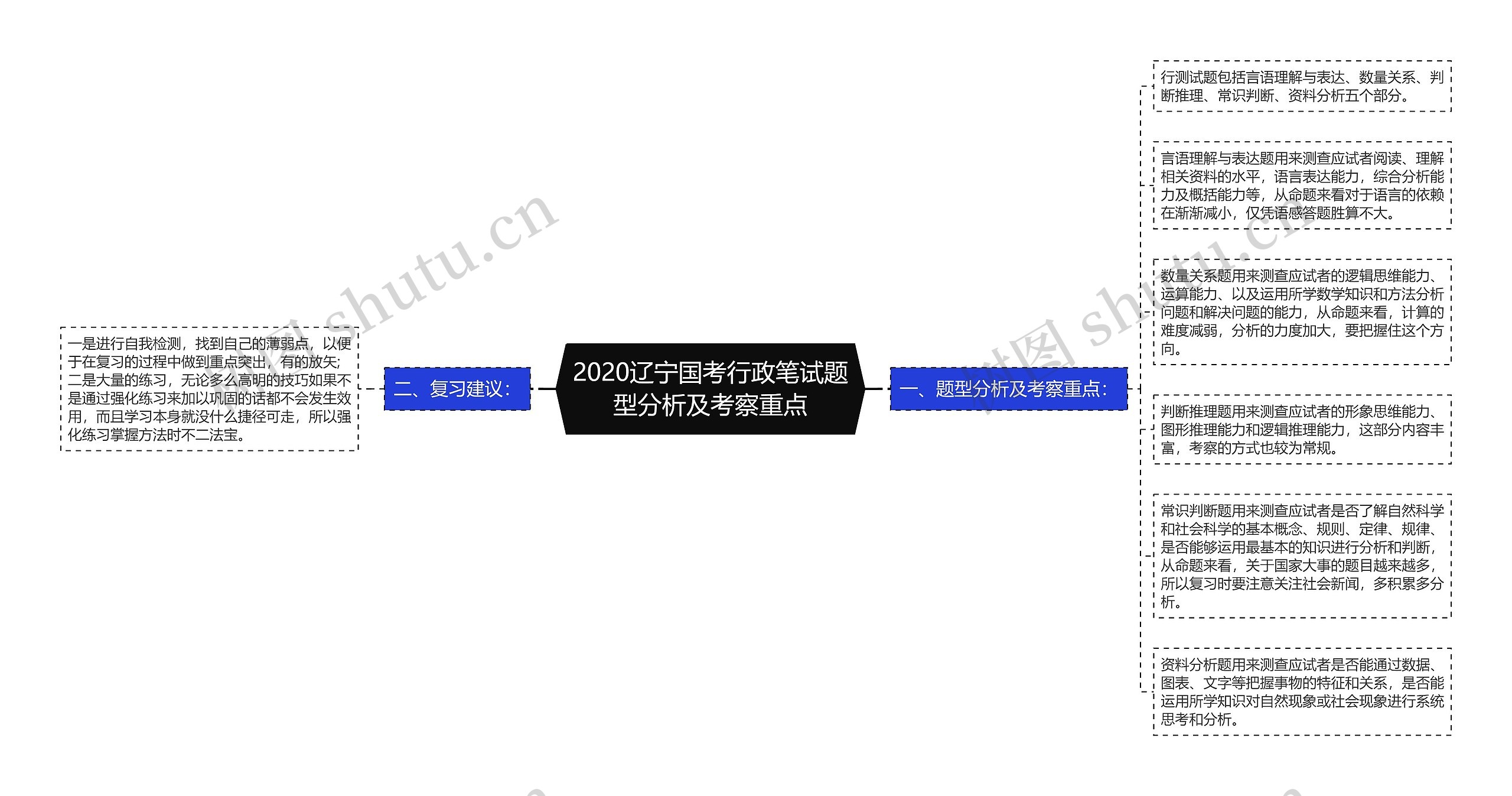 2020辽宁国考行政笔试题型分析及考察重点思维导图