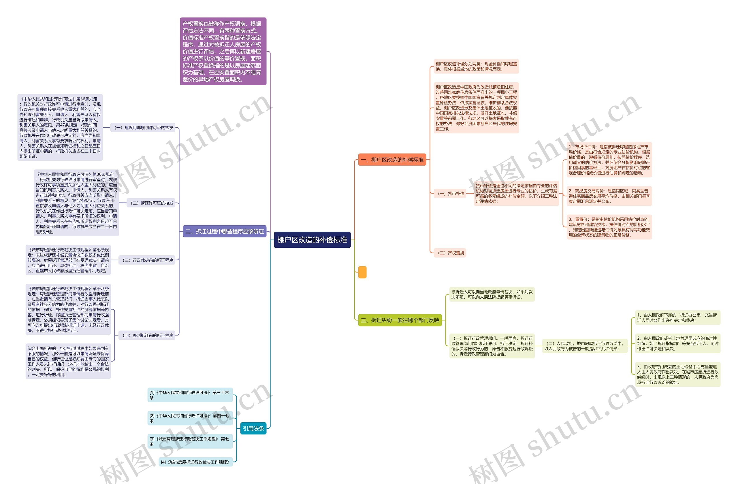 棚户区改造的补偿标准思维导图