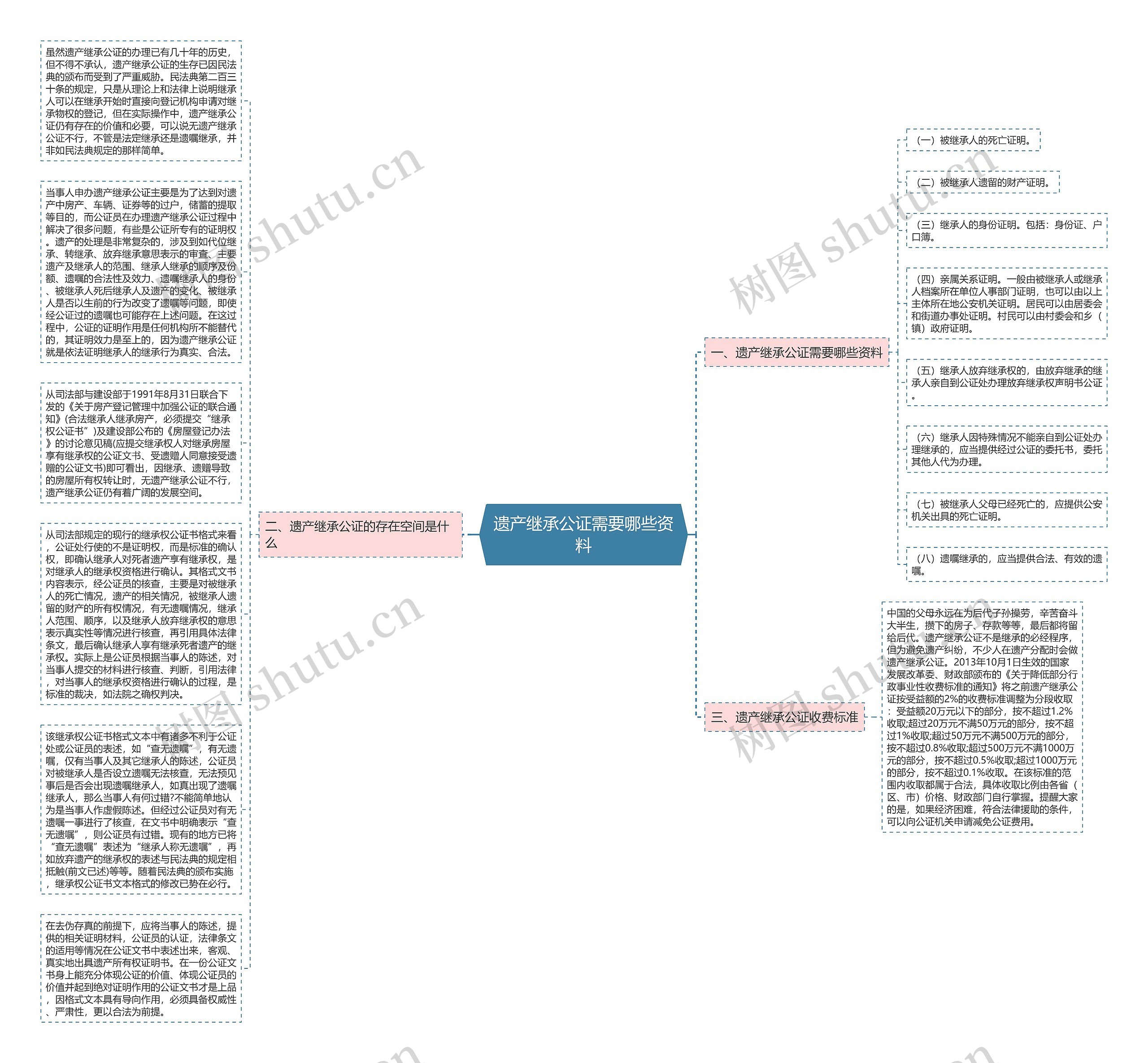 遗产继承公证需要哪些资料思维导图