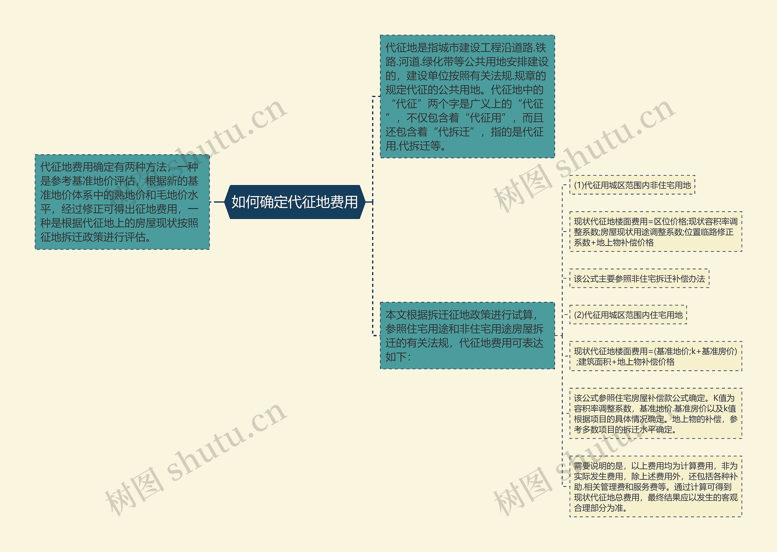 如何确定代征地费用