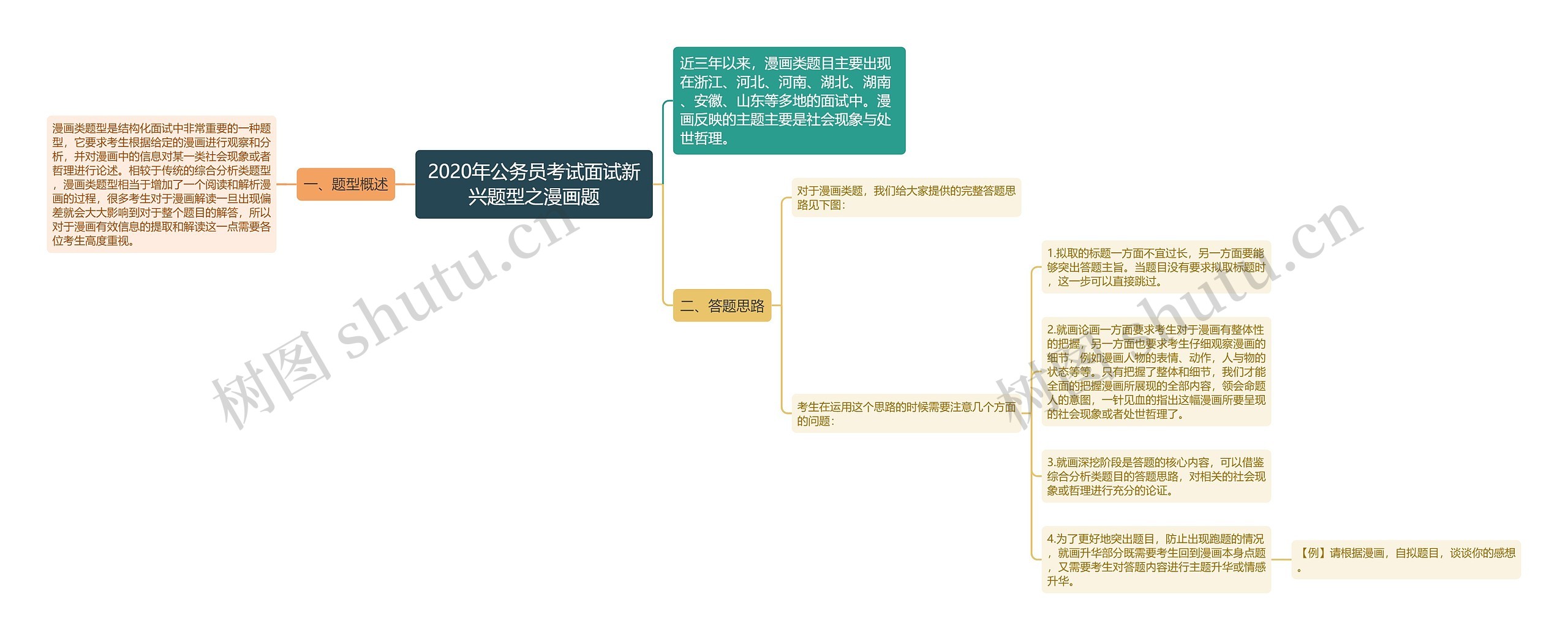 2020年公务员考试面试新兴题型之漫画题思维导图