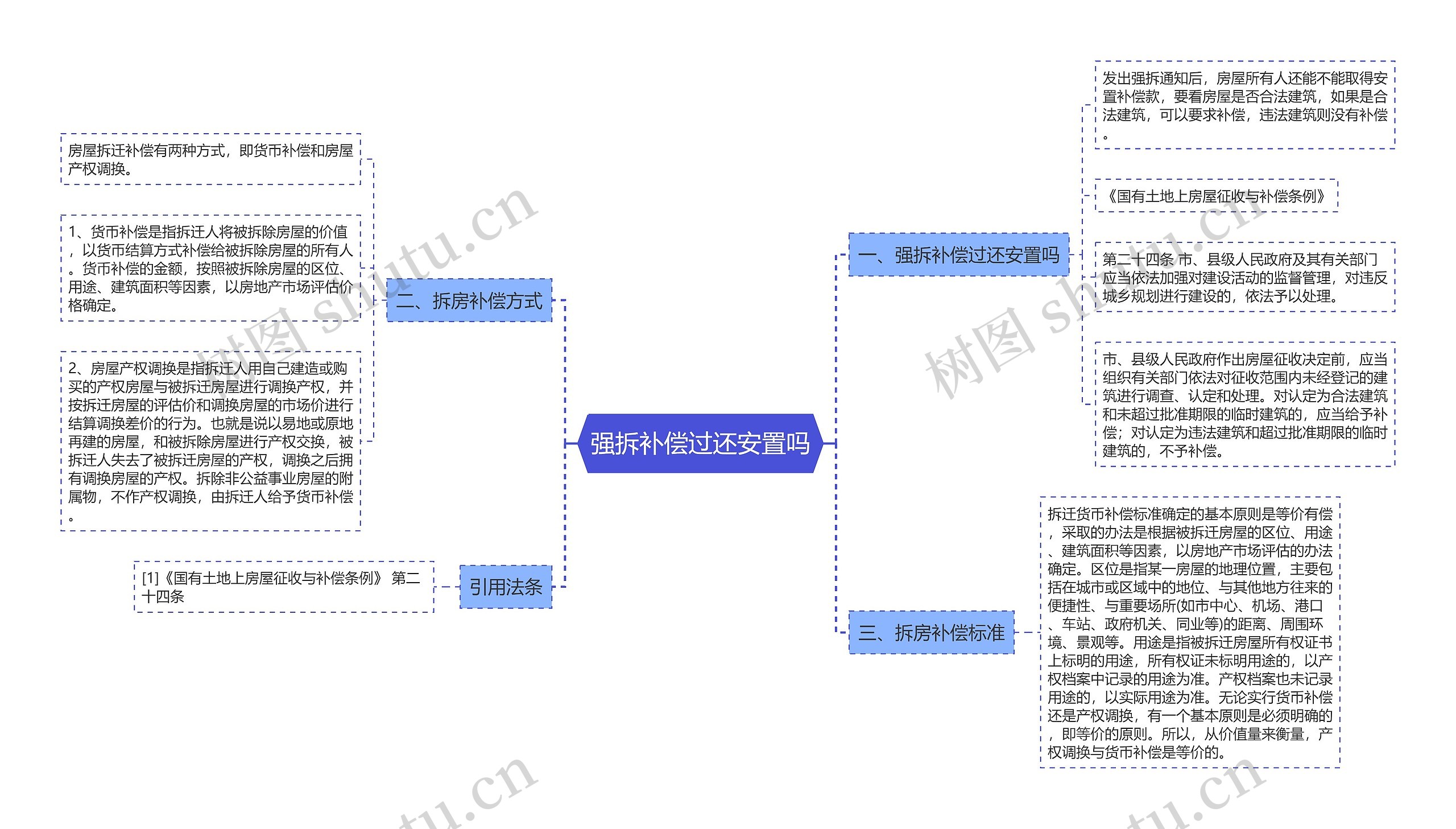 强拆补偿过还安置吗思维导图