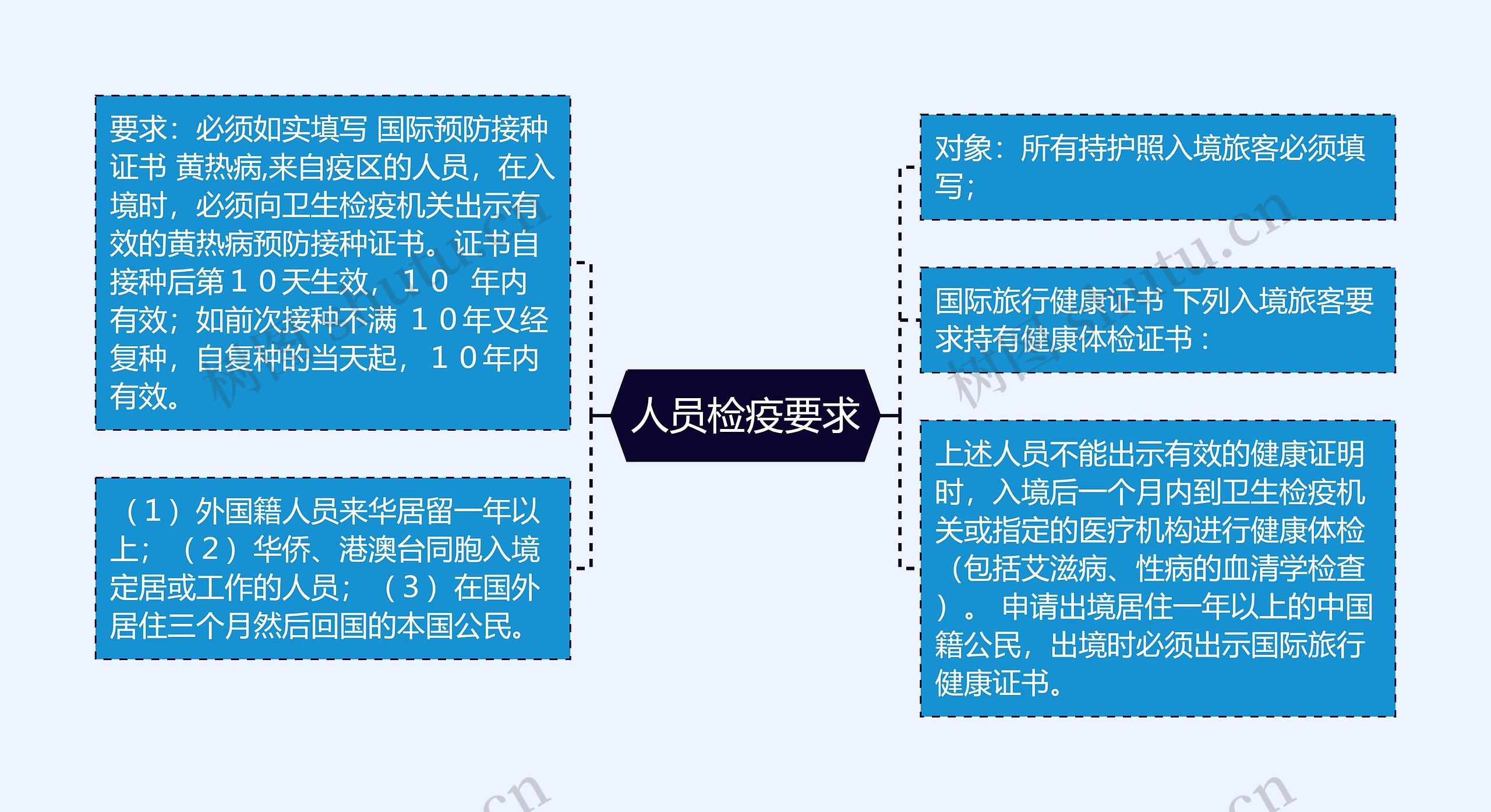 人员检疫要求思维导图