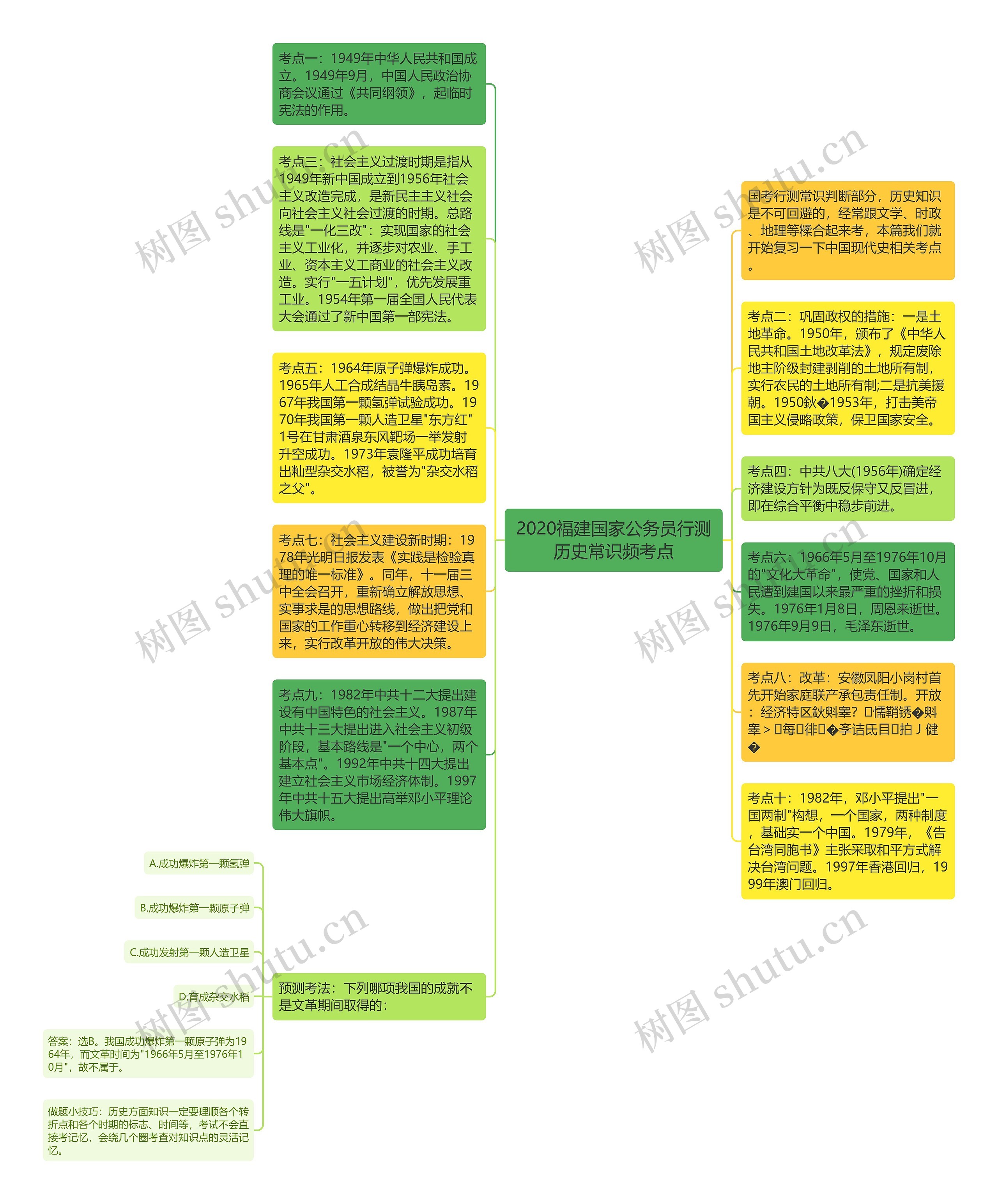 2020福建国家公务员行测历史常识频考点思维导图