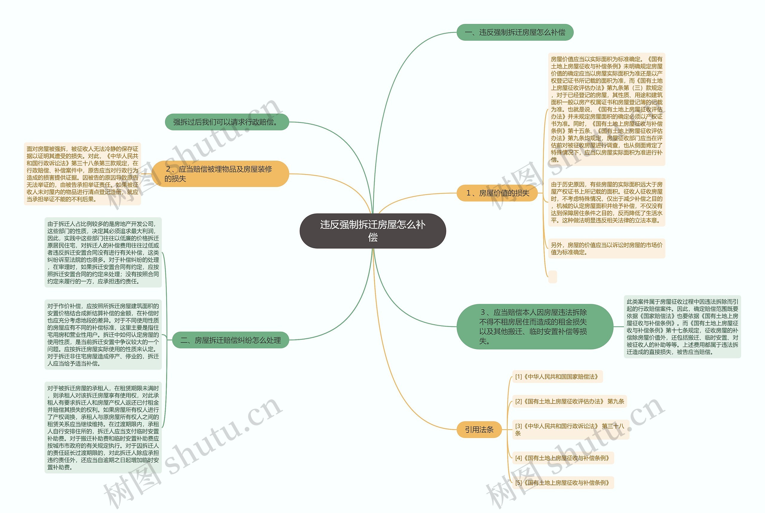 违反强制拆迁房屋怎么补偿思维导图