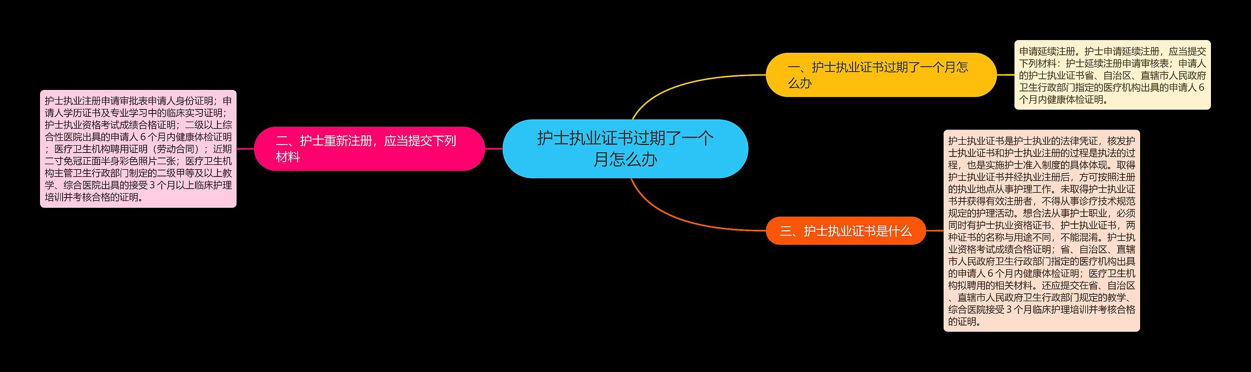 护士执业证书过期了一个月怎么办思维导图