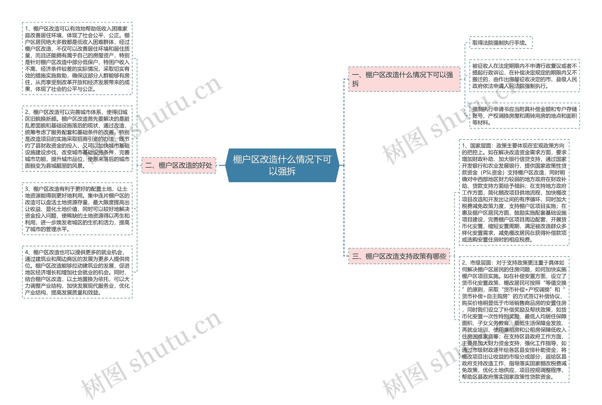 棚户区改造什么情况下可以强拆思维导图