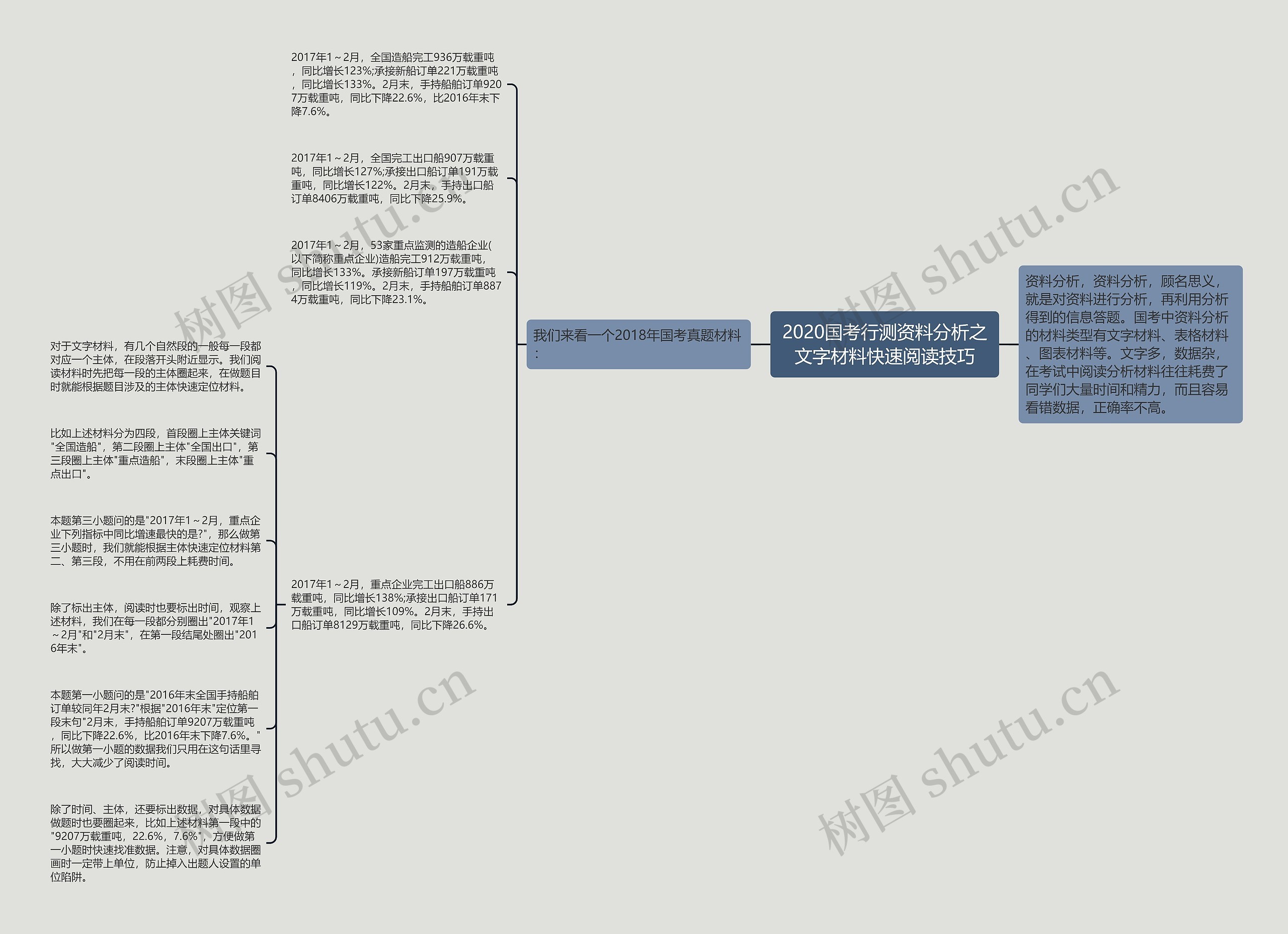 2020国考行测资料分析之文字材料快速阅读技巧思维导图