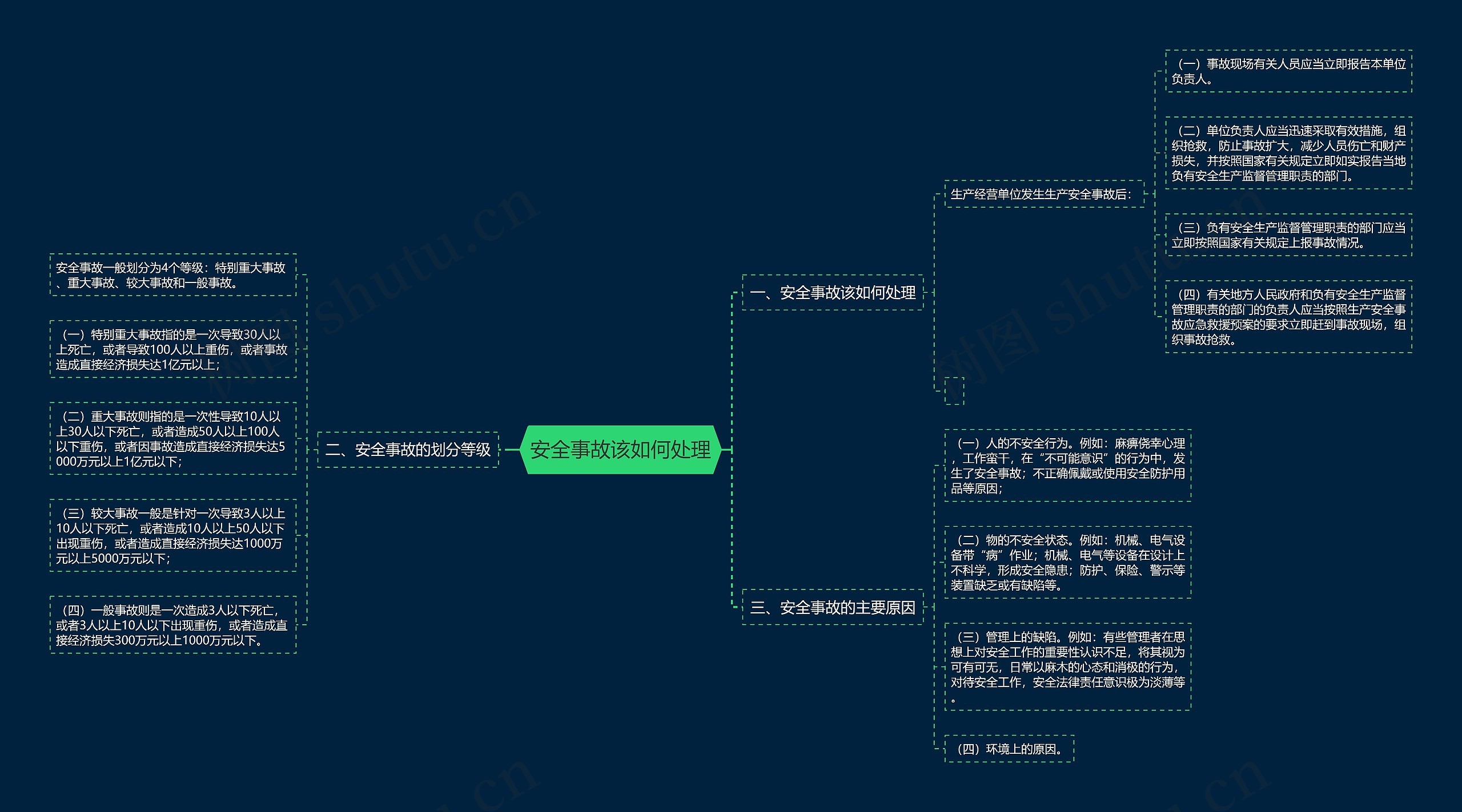 安全事故该如何处理思维导图