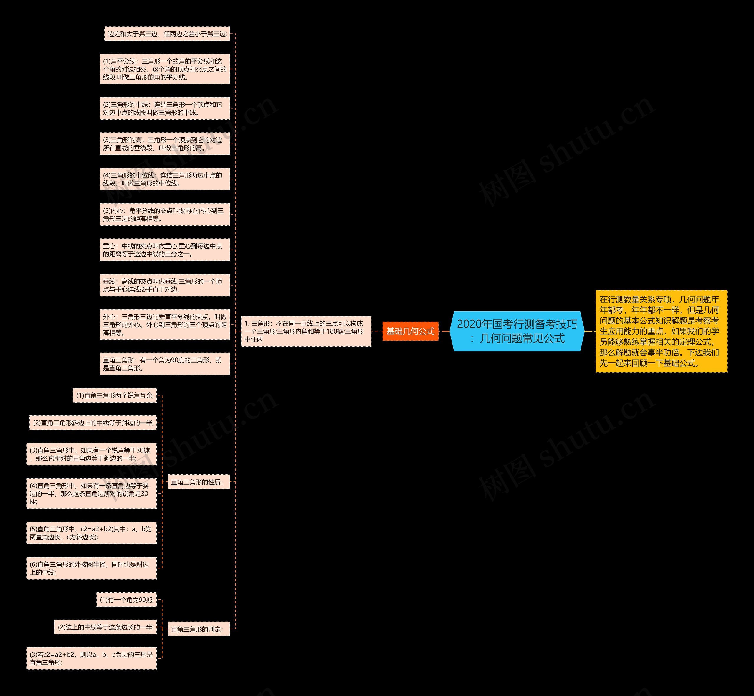 2020年国考行测备考技巧：几何问题常见公式思维导图