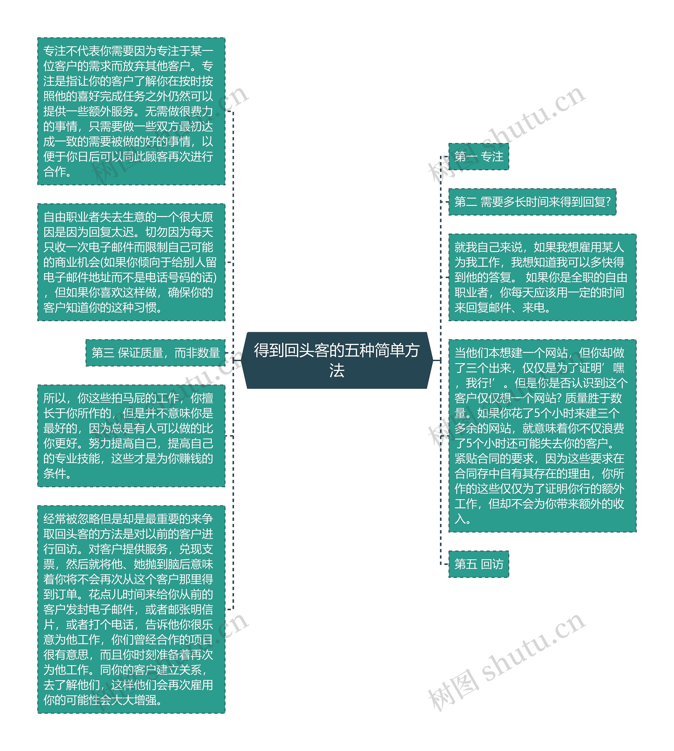 得到回头客的五种简单方法思维导图