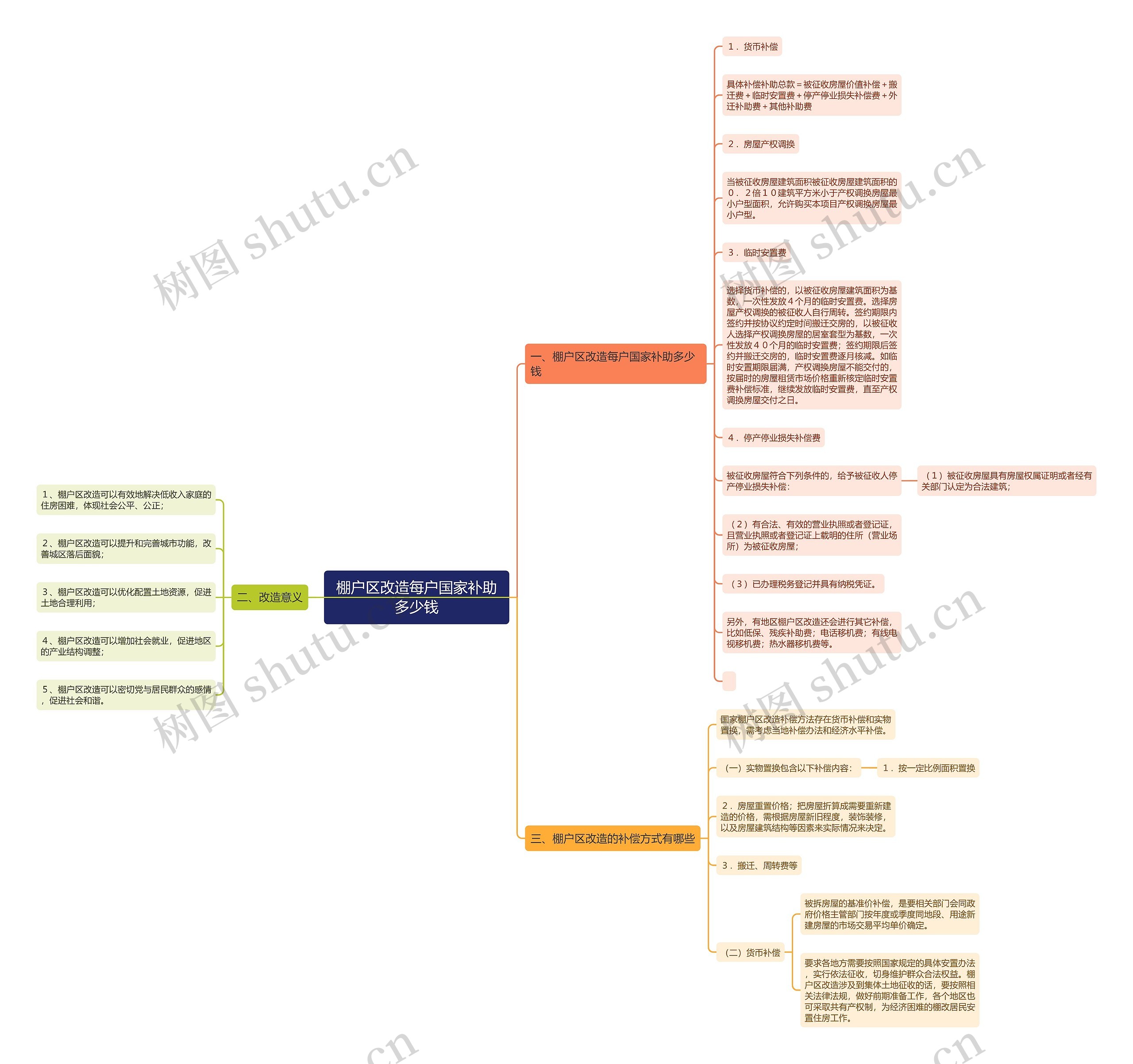 棚户区改造每户国家补助多少钱思维导图