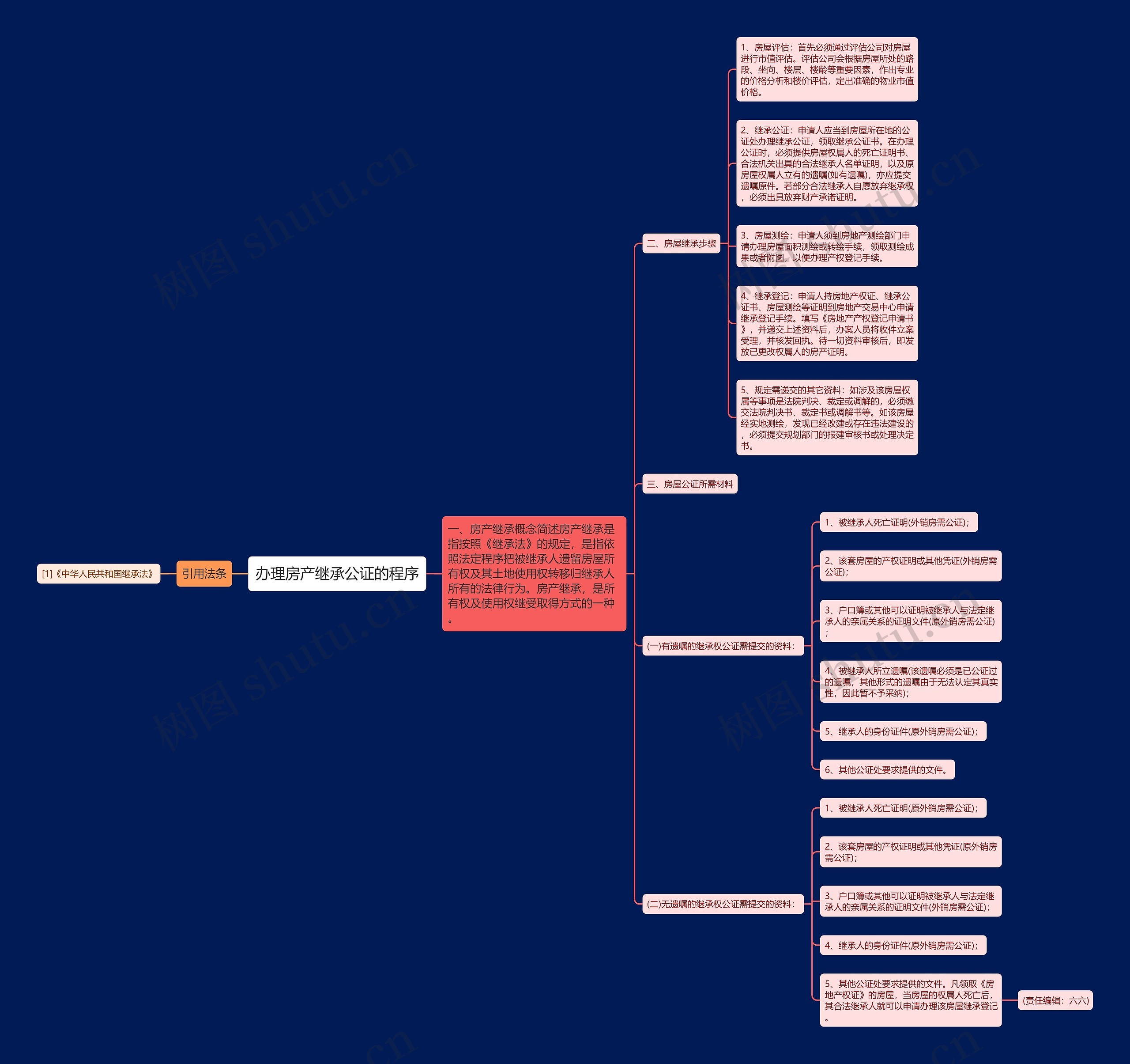 办理房产继承公证的程序 办理房产继承公证的程序