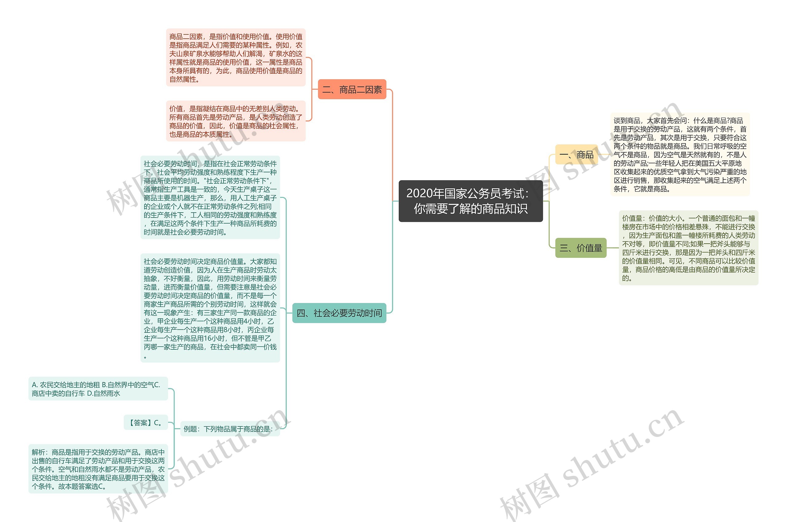 2020年国家公务员考试：你需要了解的商品知识思维导图